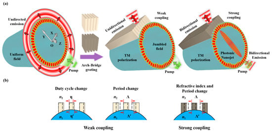 Simulation of Grating–WGM Hybrid Microcavity for Directional TM ...
