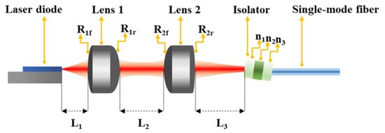 Simulation-Assisted Deep Reinforcement Learning for Lens Assembly ...