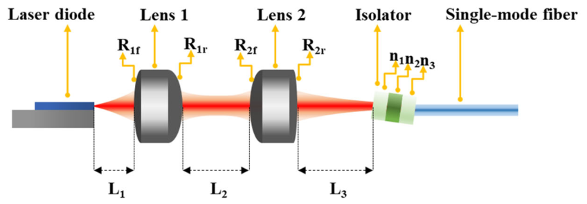 Simulation-Assisted Deep Reinforcement Learning for Lens Assembly ...