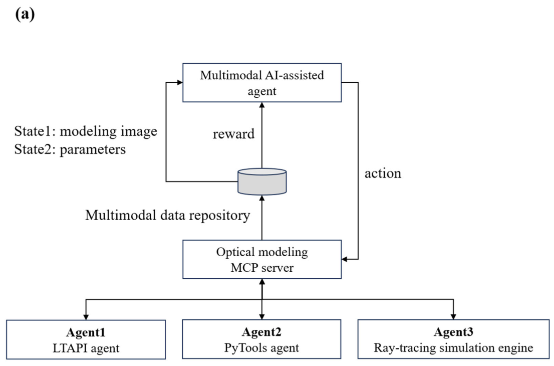 Reinforcement Learning Agent Environment Loop Simulation-Assisted Deep Reinforcement Learning for Lens Assembly ...