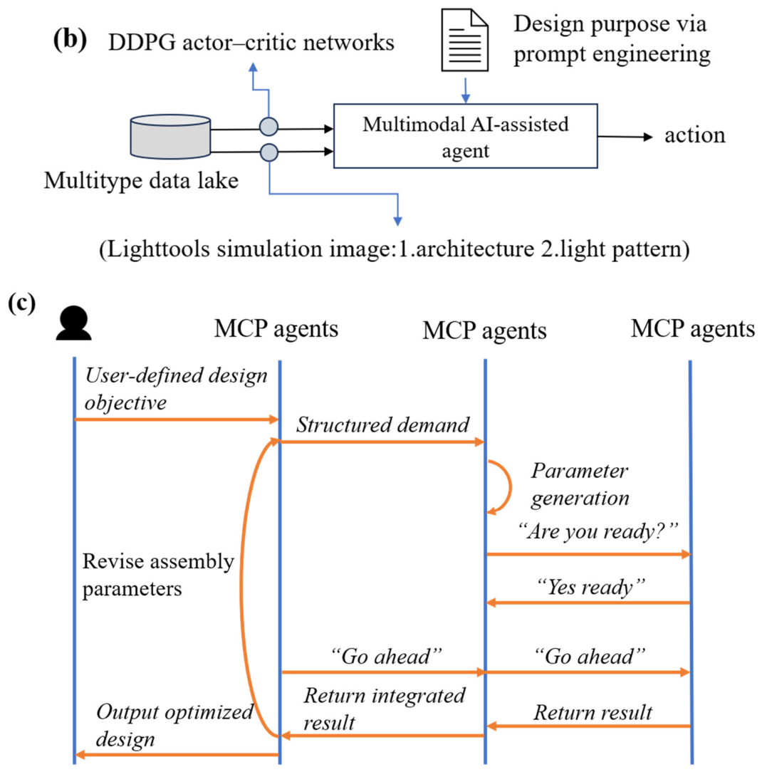 Reinforcement Learning Agent Environment Loop Simulation-Assisted Deep Reinforcement Learning for Lens Assembly ...