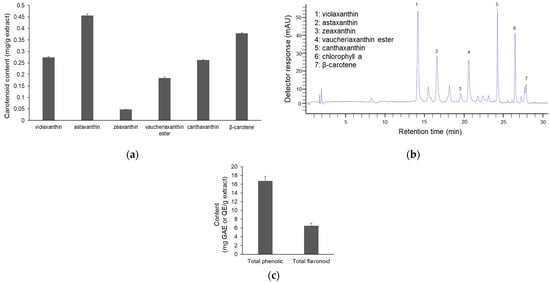 Pigment content of the NG15 methanol extract. (a) The content of major carotenoids in the NG15 methanol extract. (b) HPLC chromatogram of carotenoids in the NG15 methanol extract. (c) Total phenolic and flavonoid content of the NG15 methanol extract. Data and error bars are mean ± SD (n = 3).