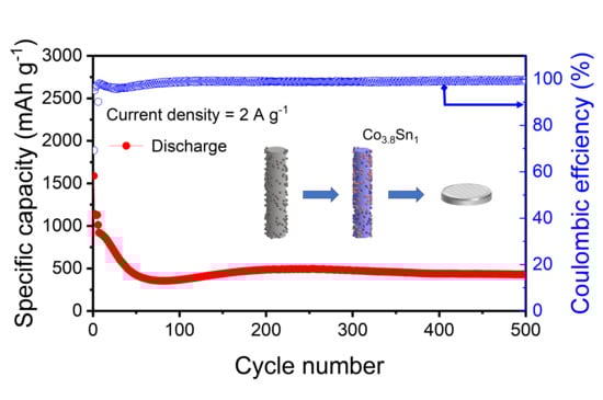 (a,b) TEM images of Co3.8Sn1; (c) HRTEM image of Co3.8Sn1; (d–f) elemental mapping images of Co3.8Sn1.