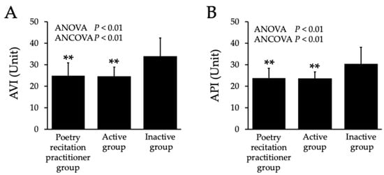AVI (A) and API (B) in both groups. Values are mean ± standard deviation (SD). AVI: arterial velocity pulse index, API: arterial pressure volume index. ** p < 0.01 vs. inactive group. Adjusted analyses were additionally performed using ANCOVA including SBP, sex, and HR as a covariate, yielding consistent results (p < 0.01).