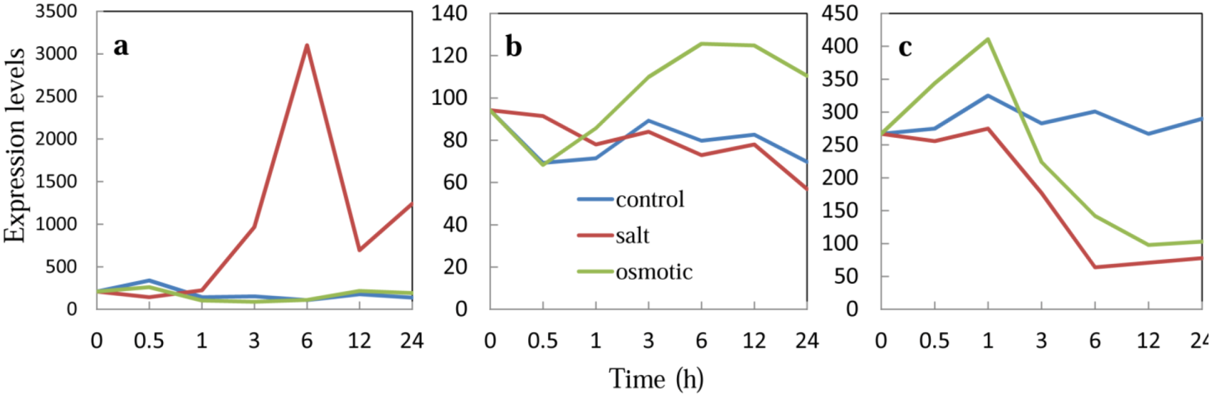 Plants 02 00769 g011