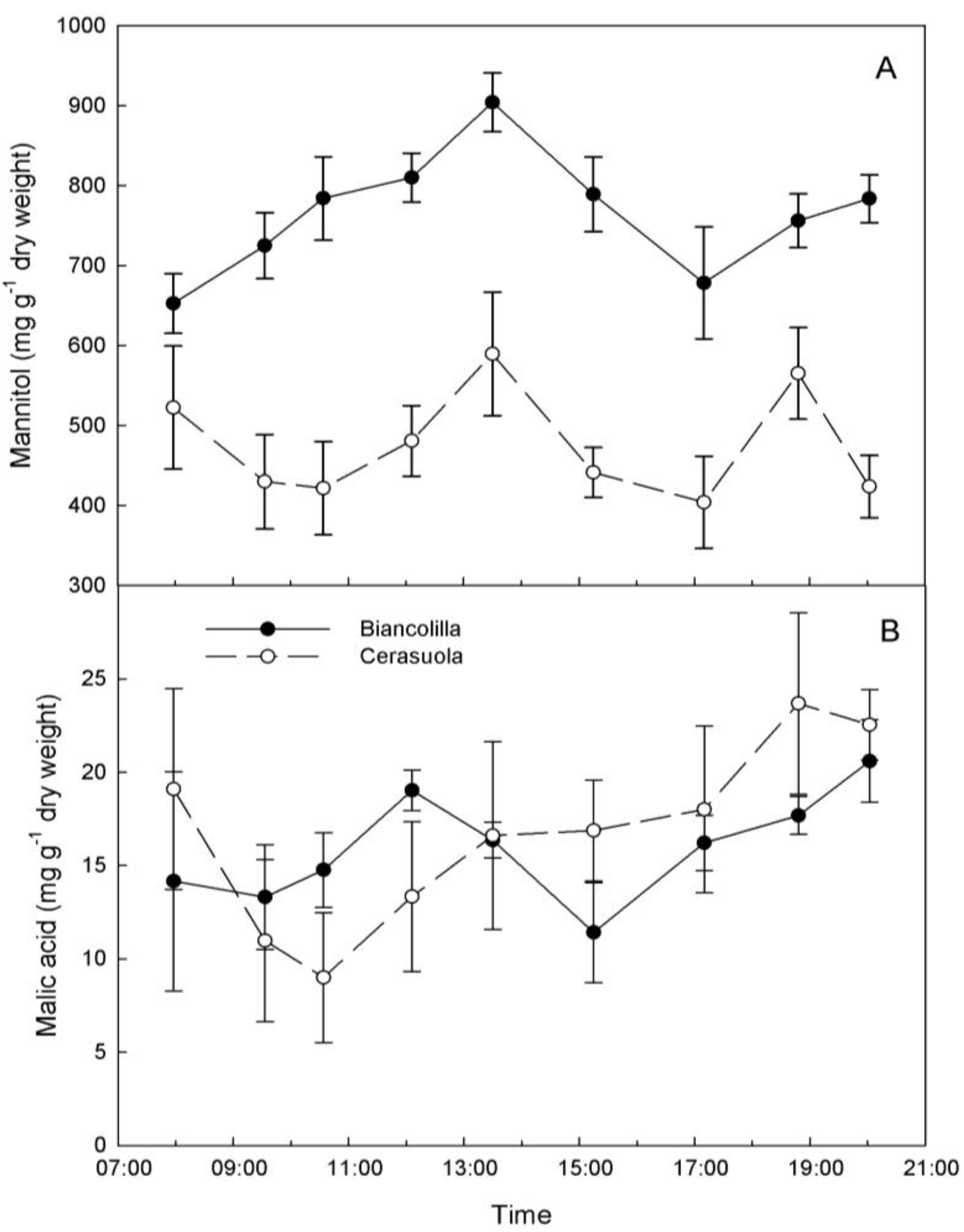 Plants 03 00196 g003