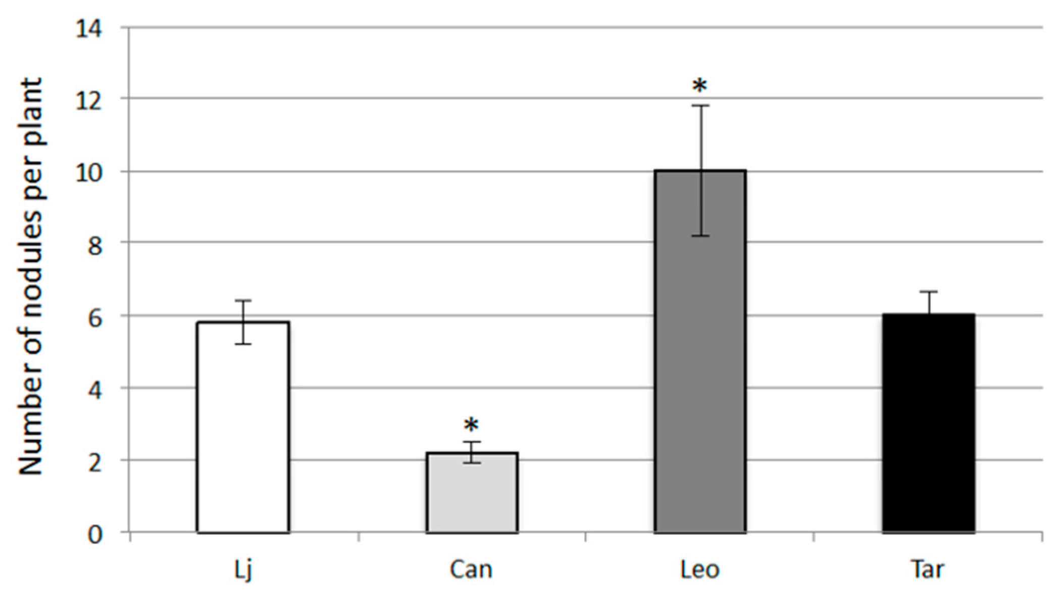 Plants 05 00040 g005
