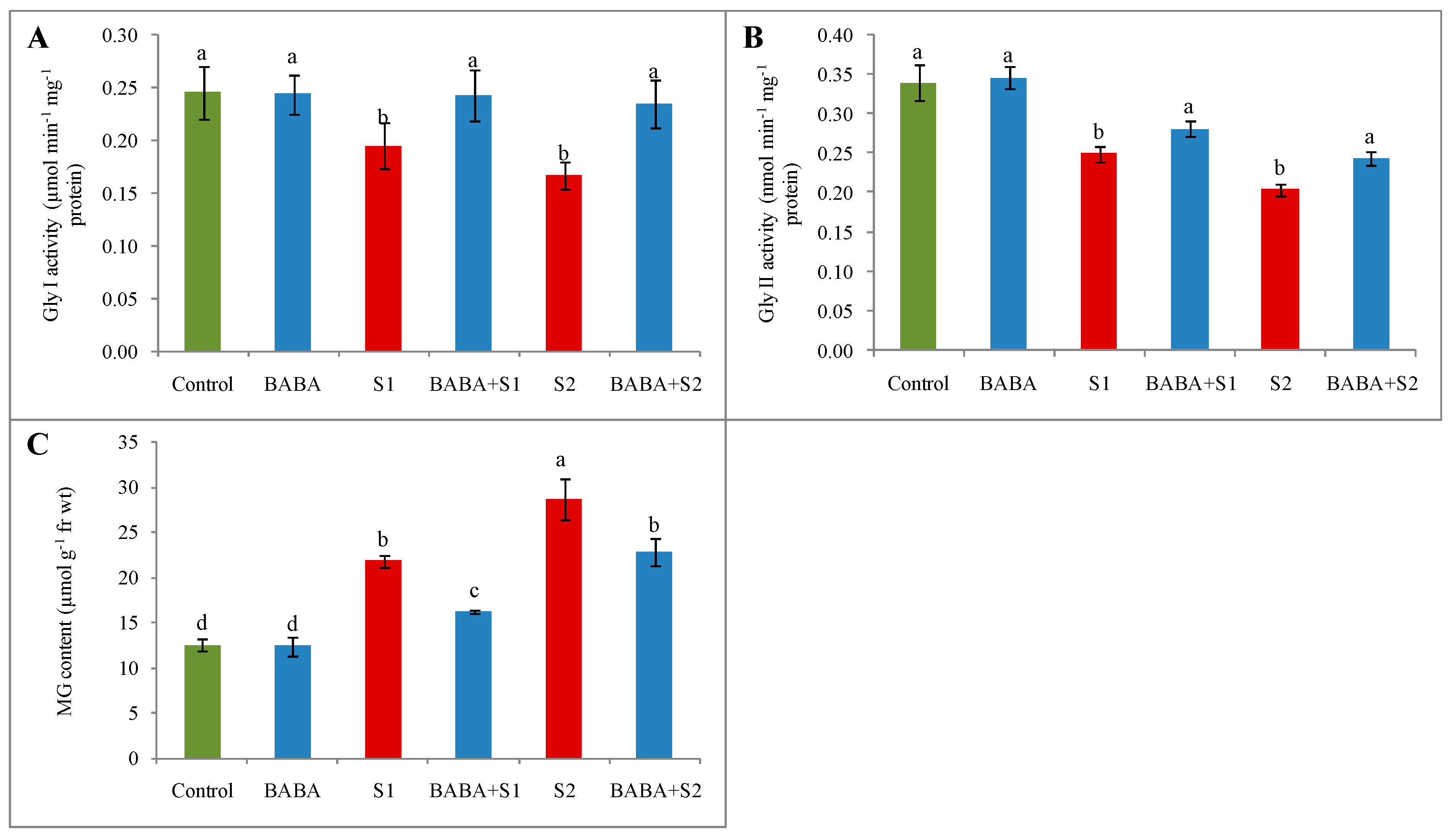 Plants 09 00241 g006 Plants 09 00241 g006
