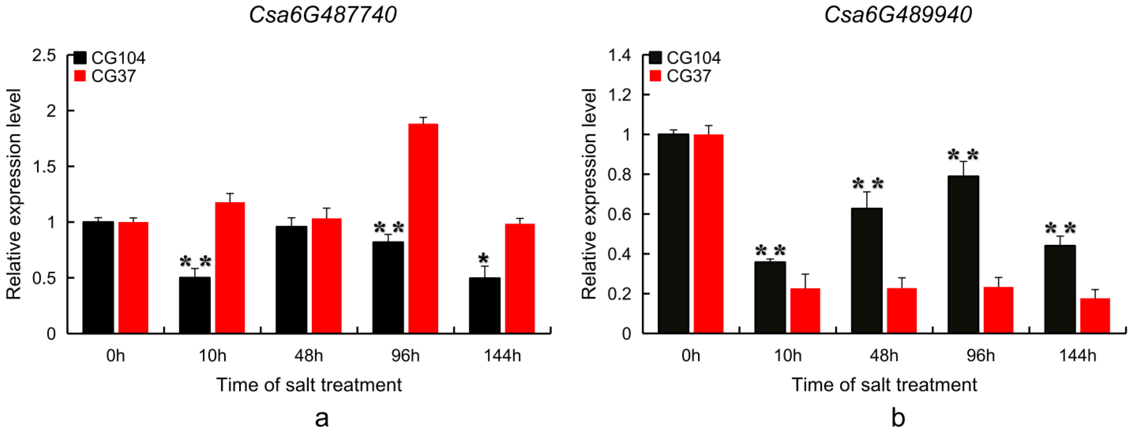 Plants 10 00085 g006 Plants 10 00085 g006