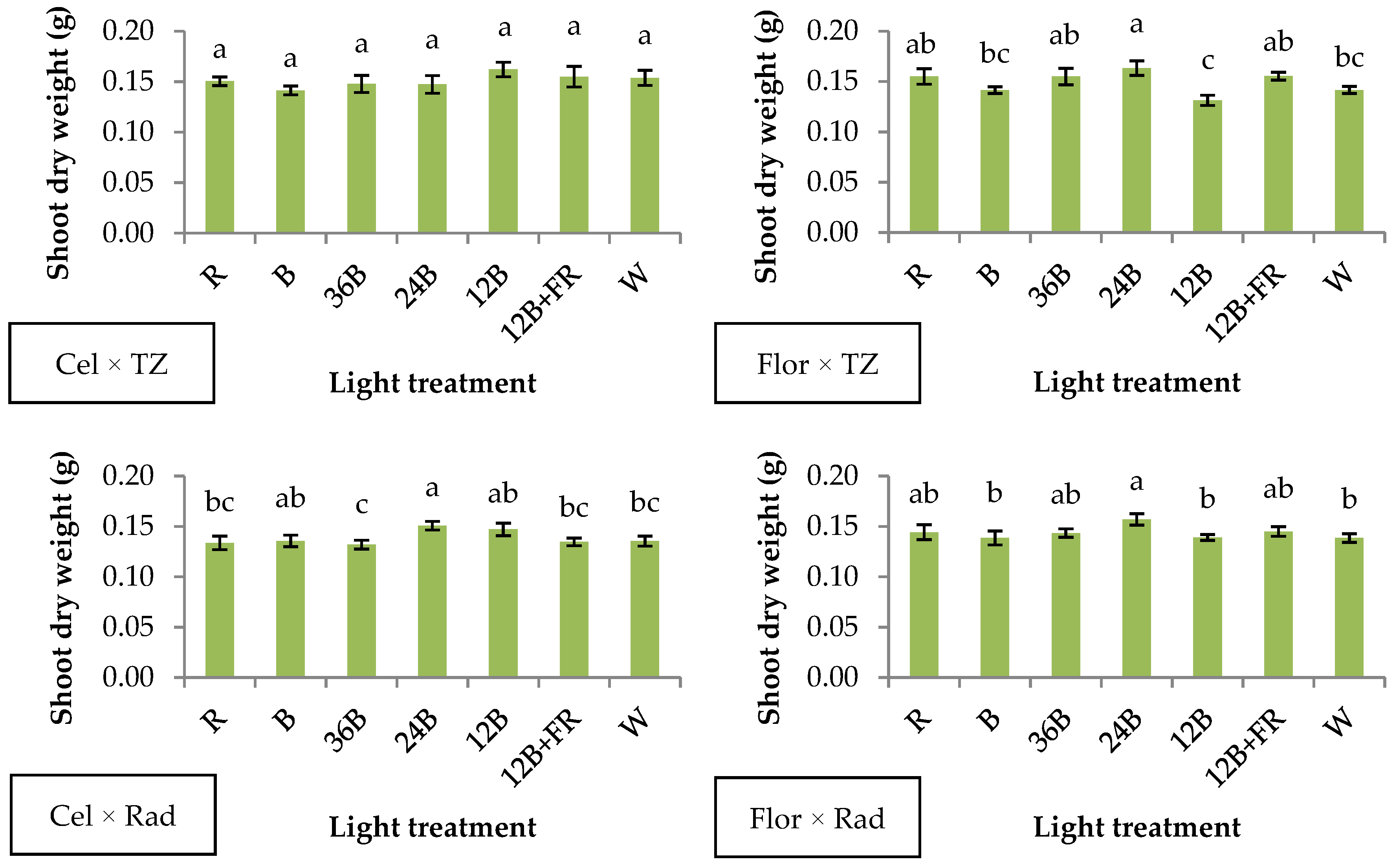 Plants 10 00353 g003