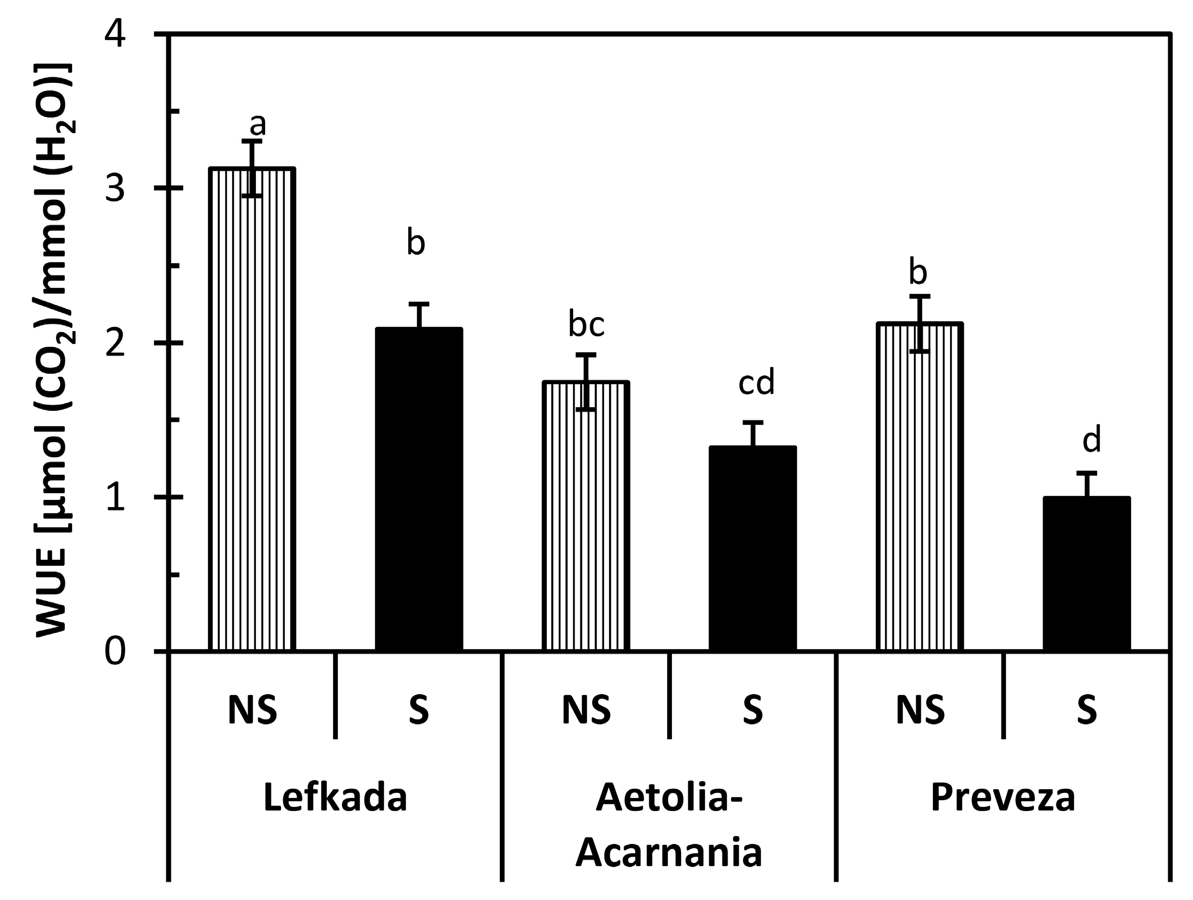 Plants 10 00516 g003
