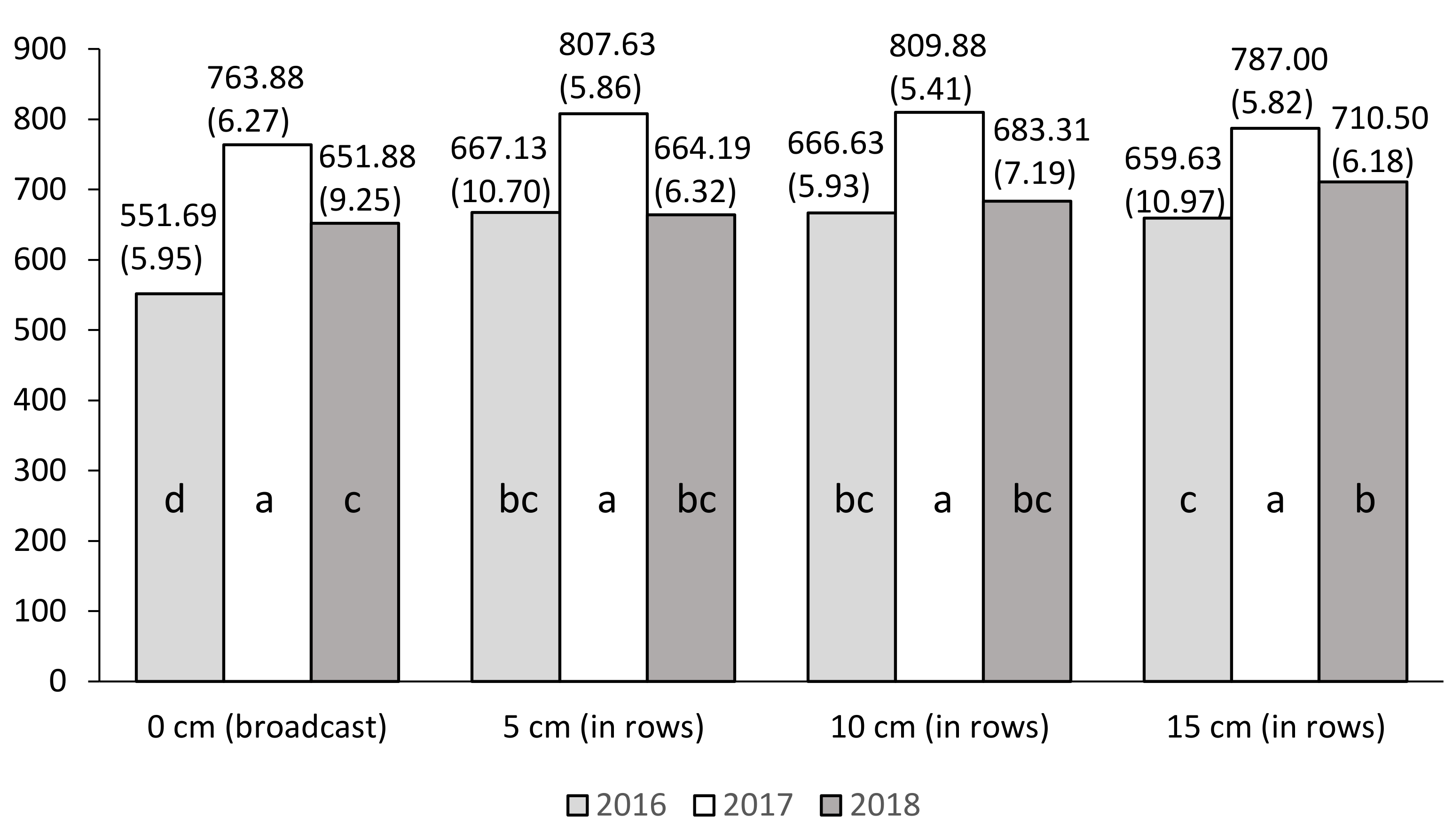 Plants 10 00535 g003