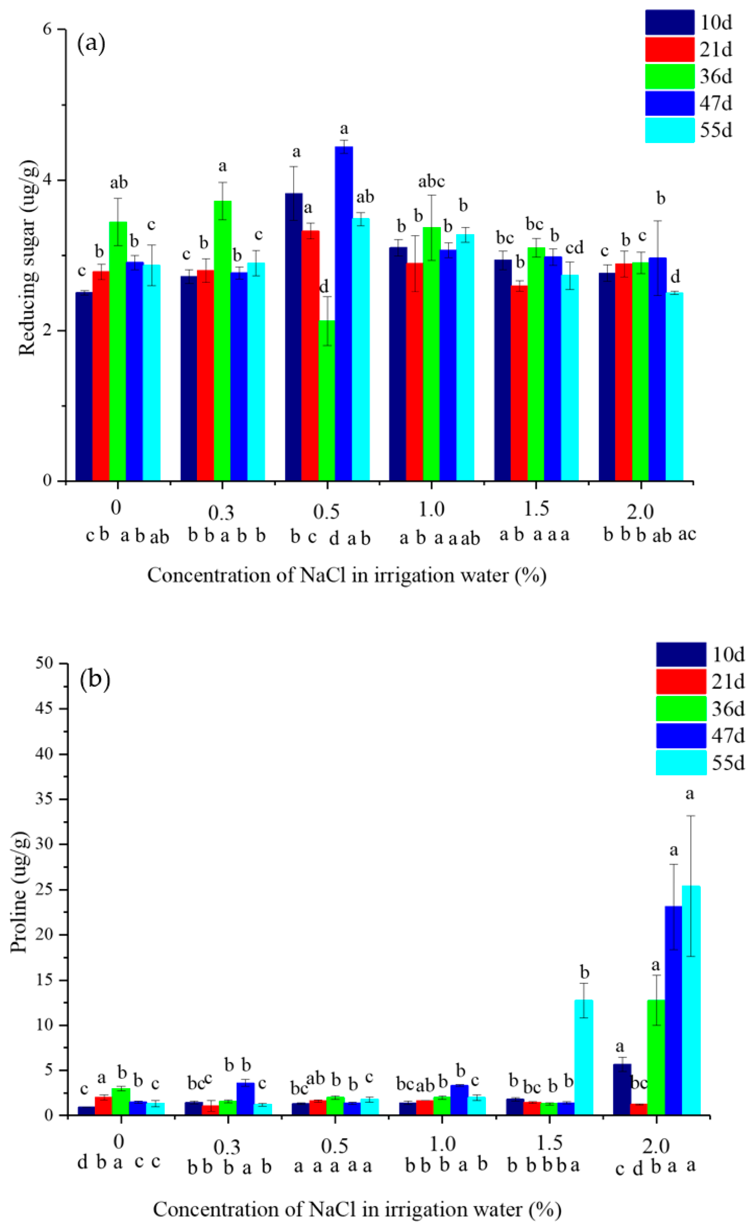 Plants 10 00562 g003