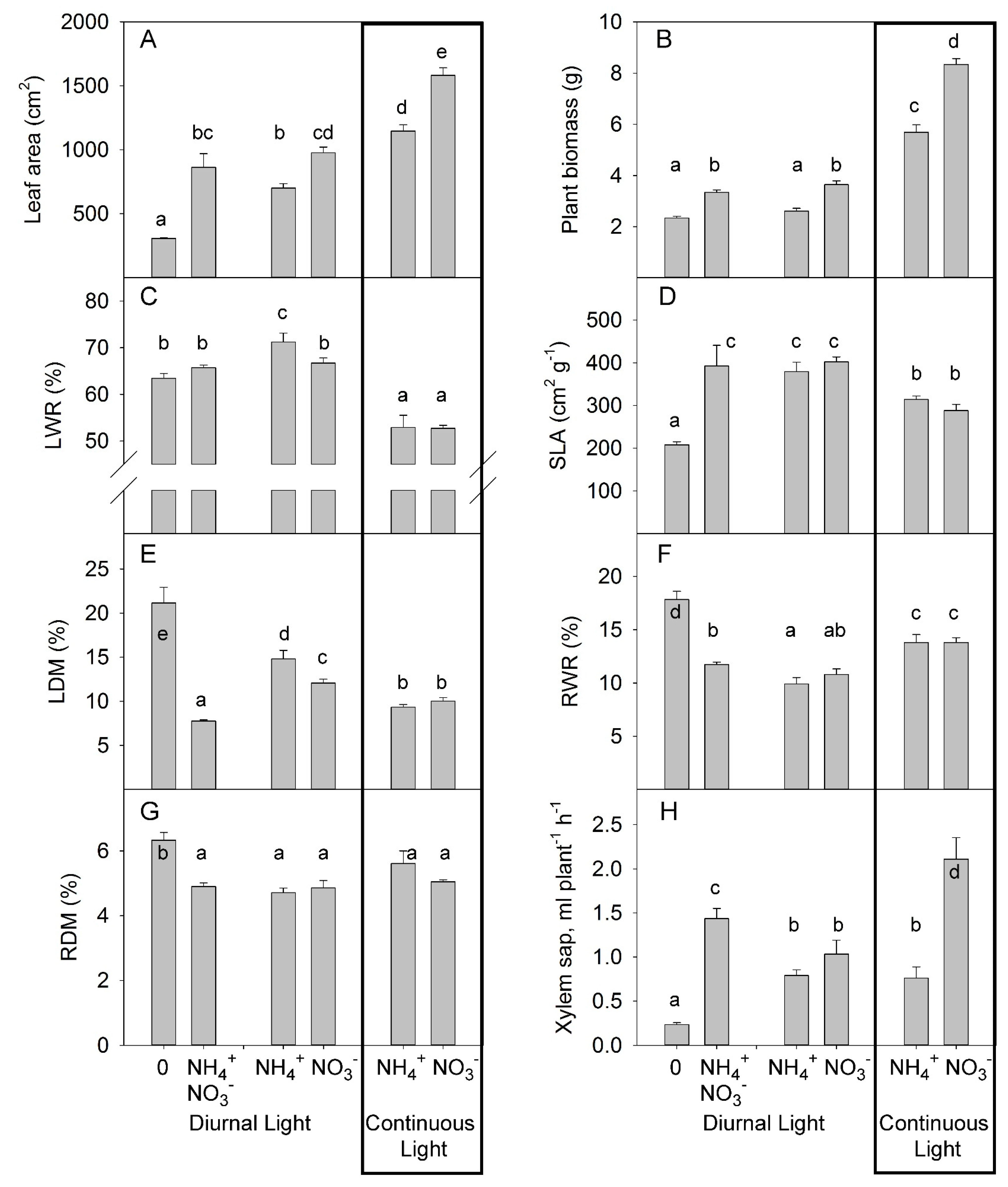 Plants 10 00573 g003 Plants 10 00573 g003