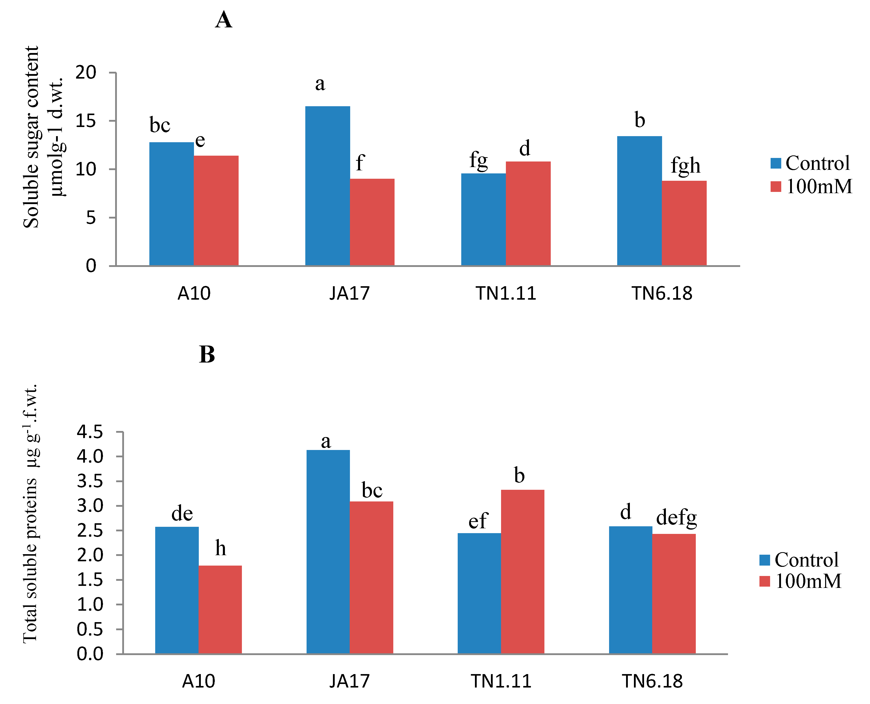 Plants 10 00808 g004a Plants 10 00808 g004a