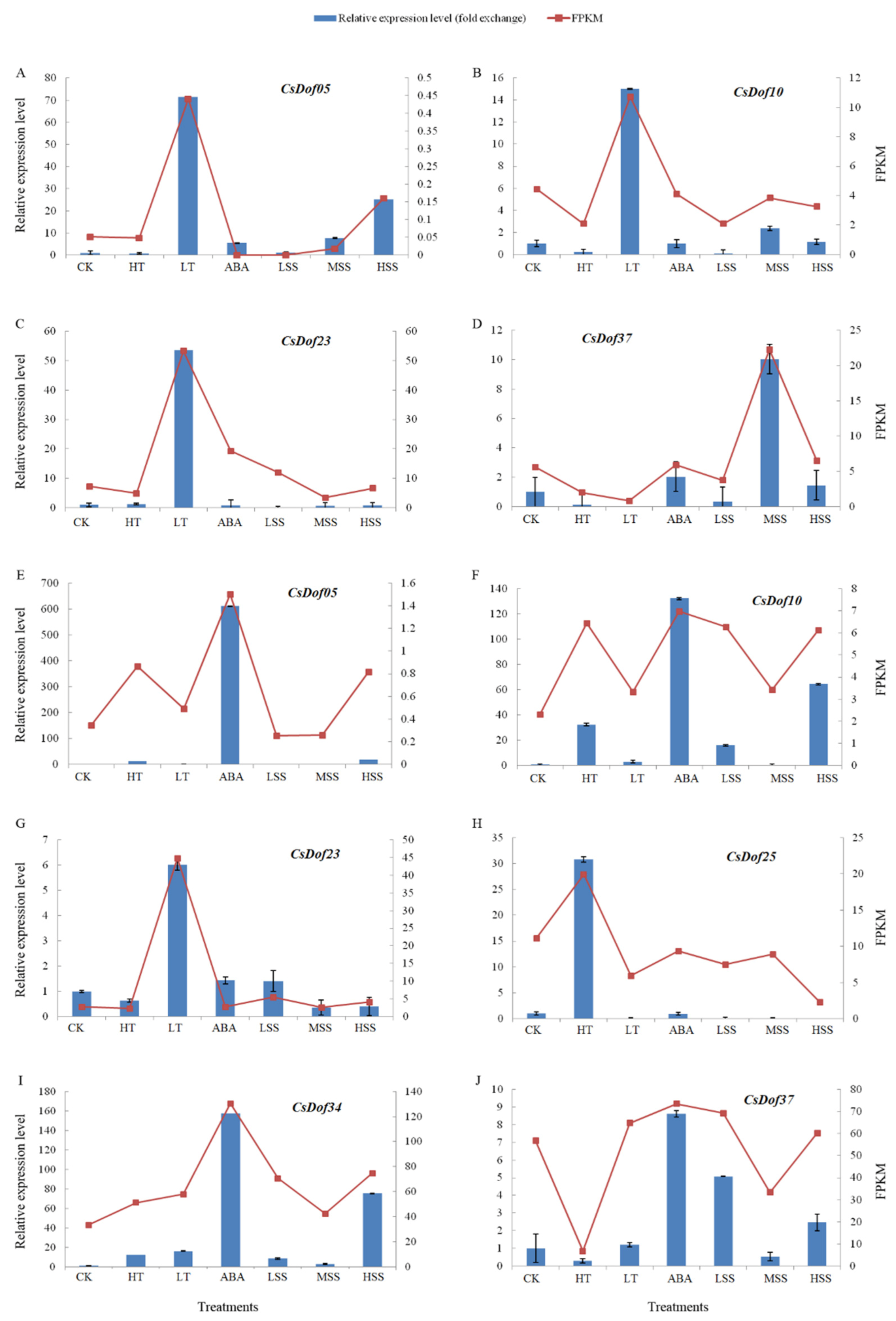 Plants 10 00850 g007 Plants 10 00850 g007