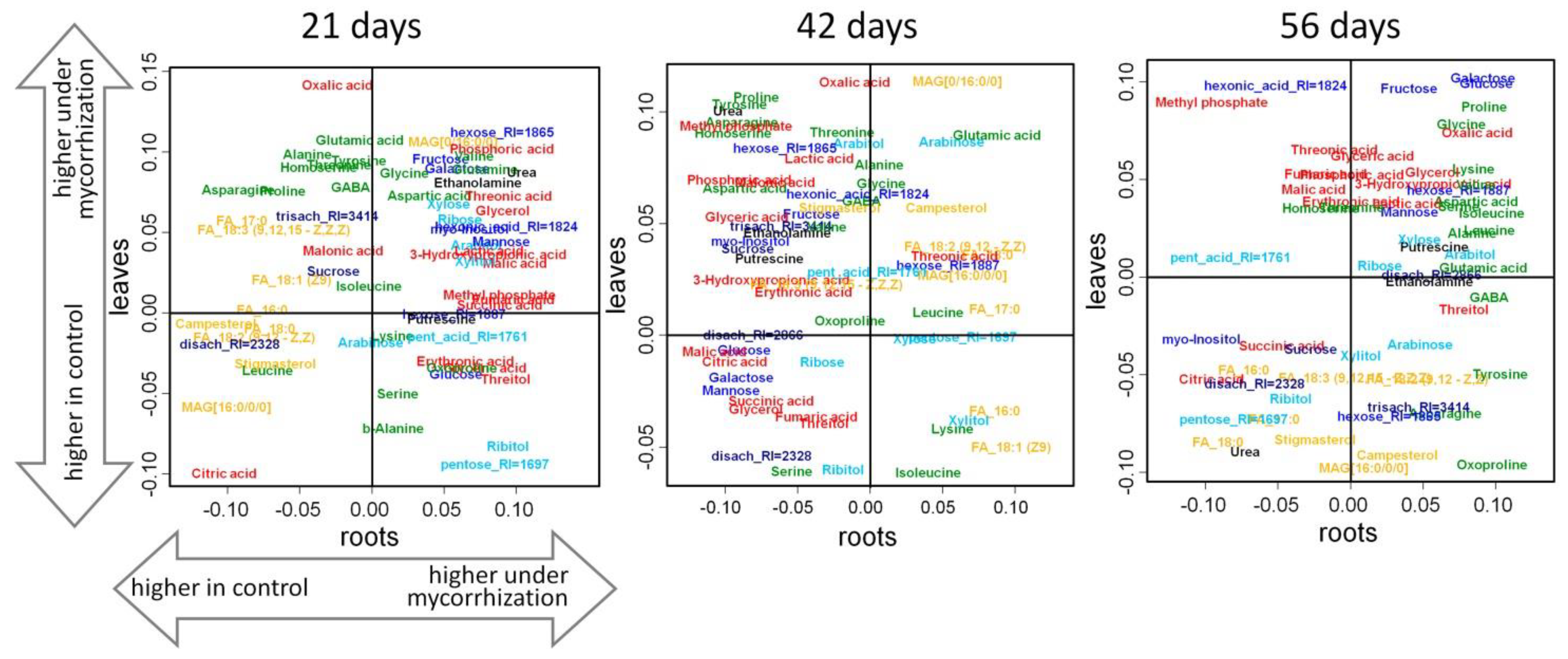 Plants 10 01033 g007 Plants 10 01033 g007
