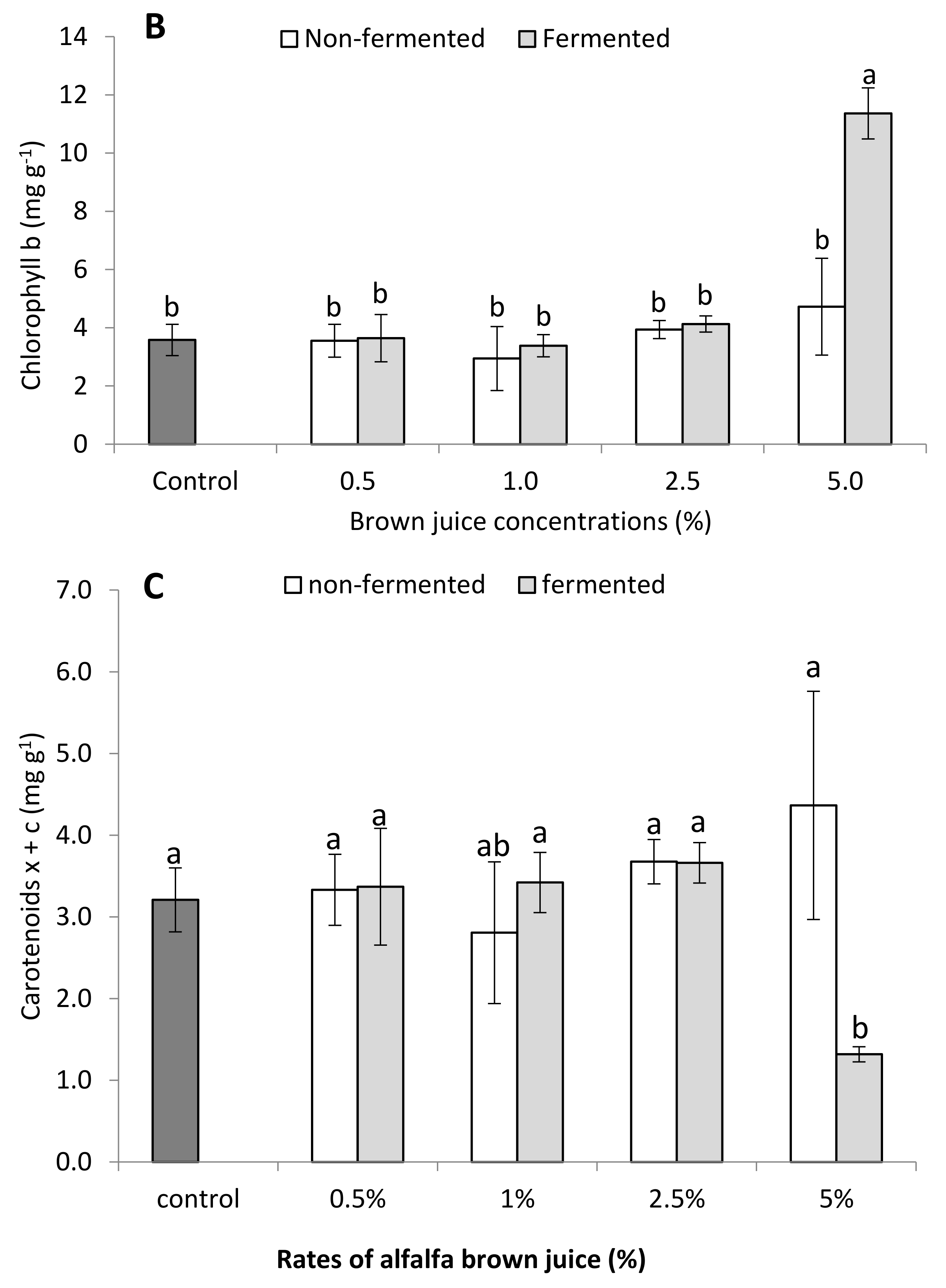 Plants 10 01076 g005b Plants 10 01076 g005b
