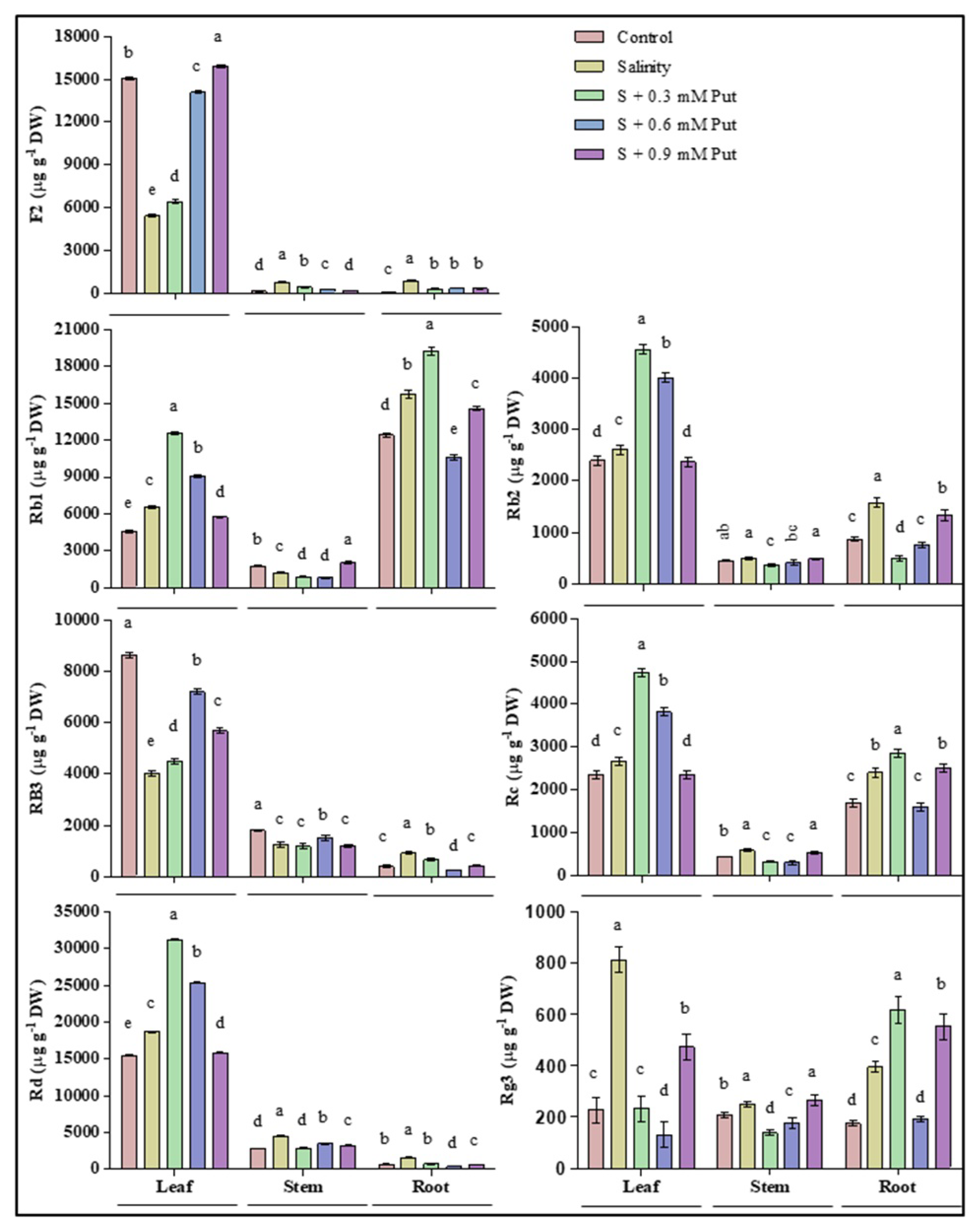 Plants 10 01313 g005