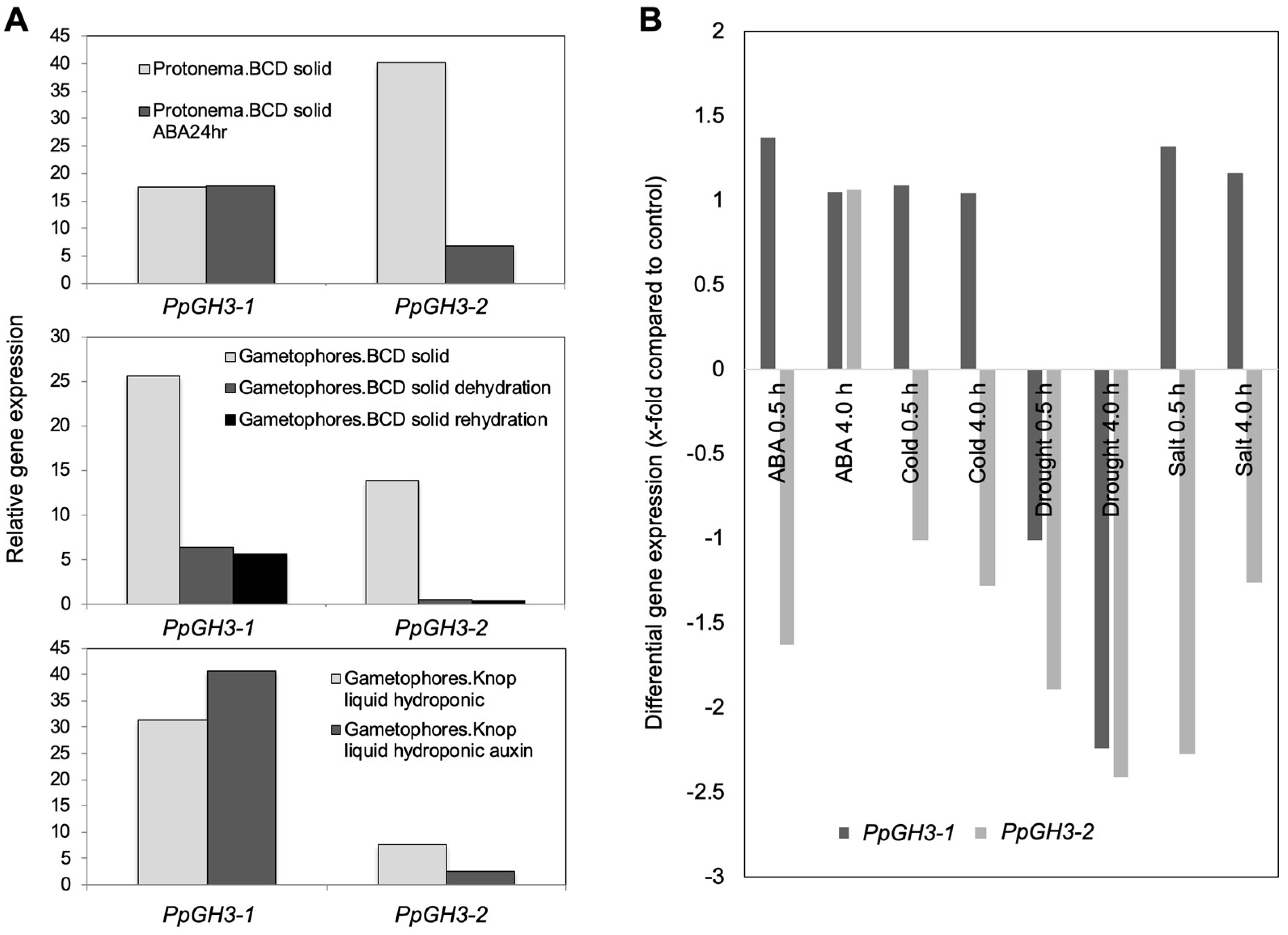 Plants 10 01398 g003