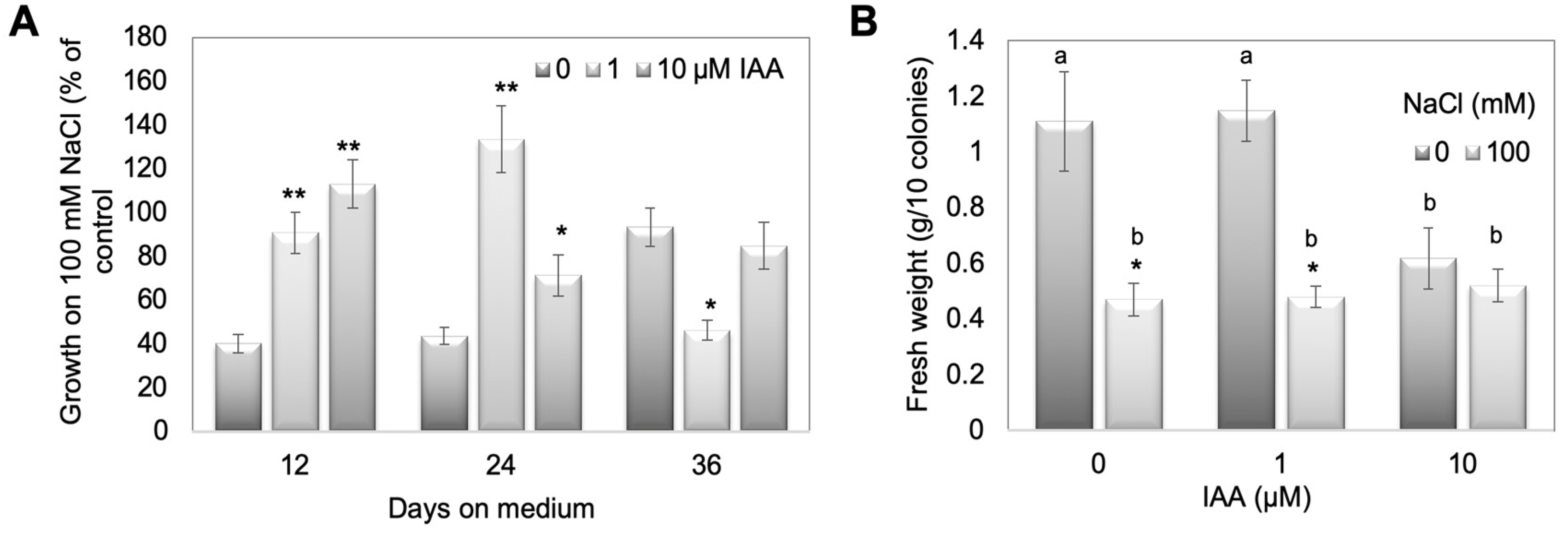 Plants 10 01398 g006