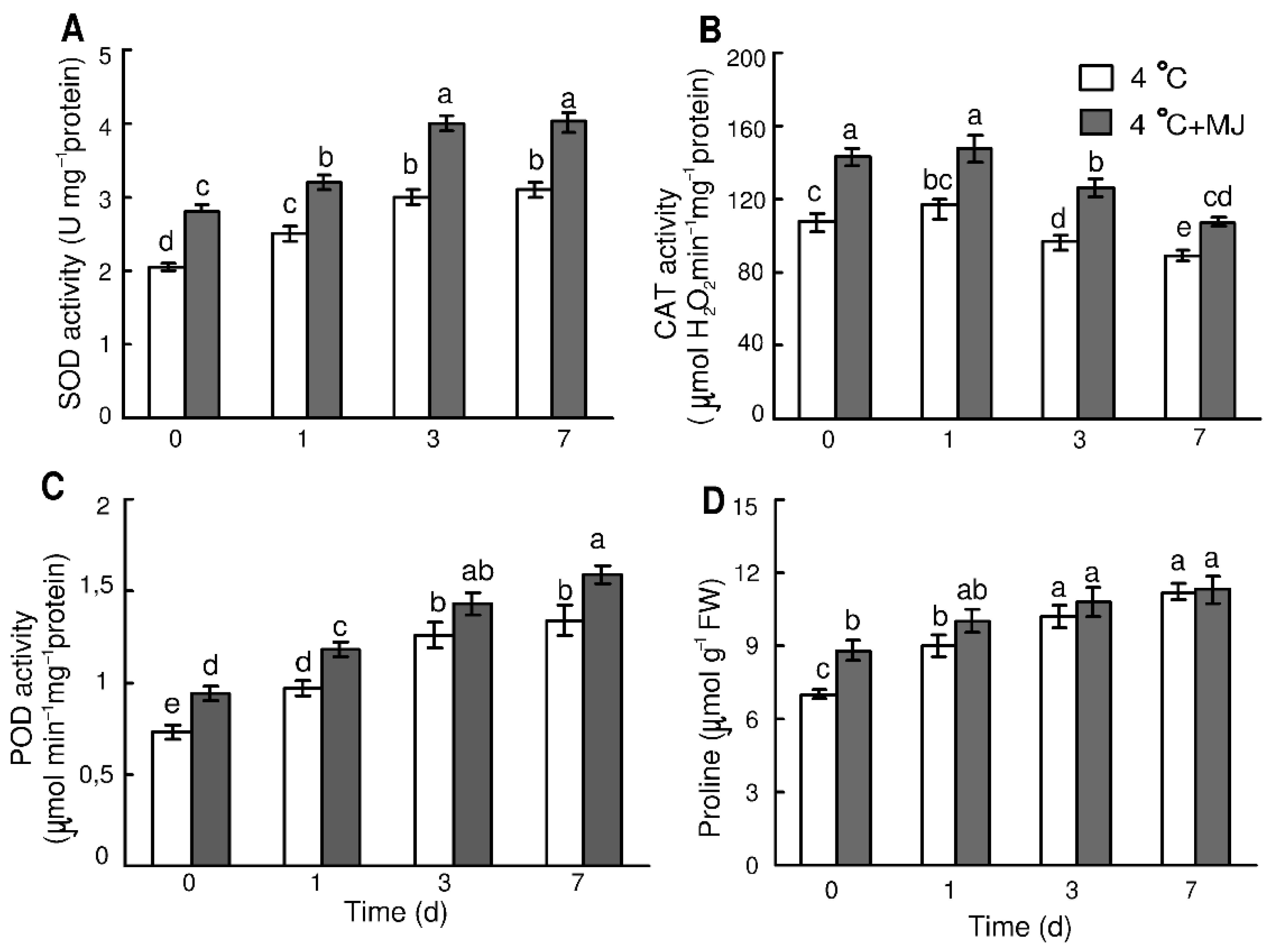 Plants 10 01421 g003