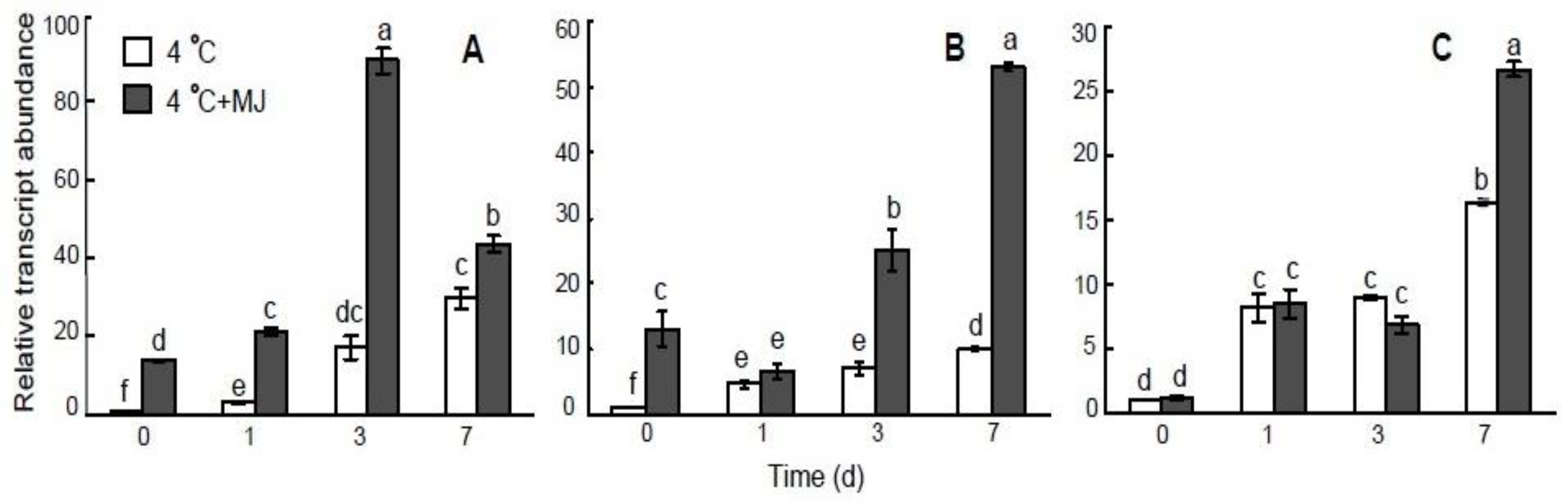 Plants 10 01421 g006
