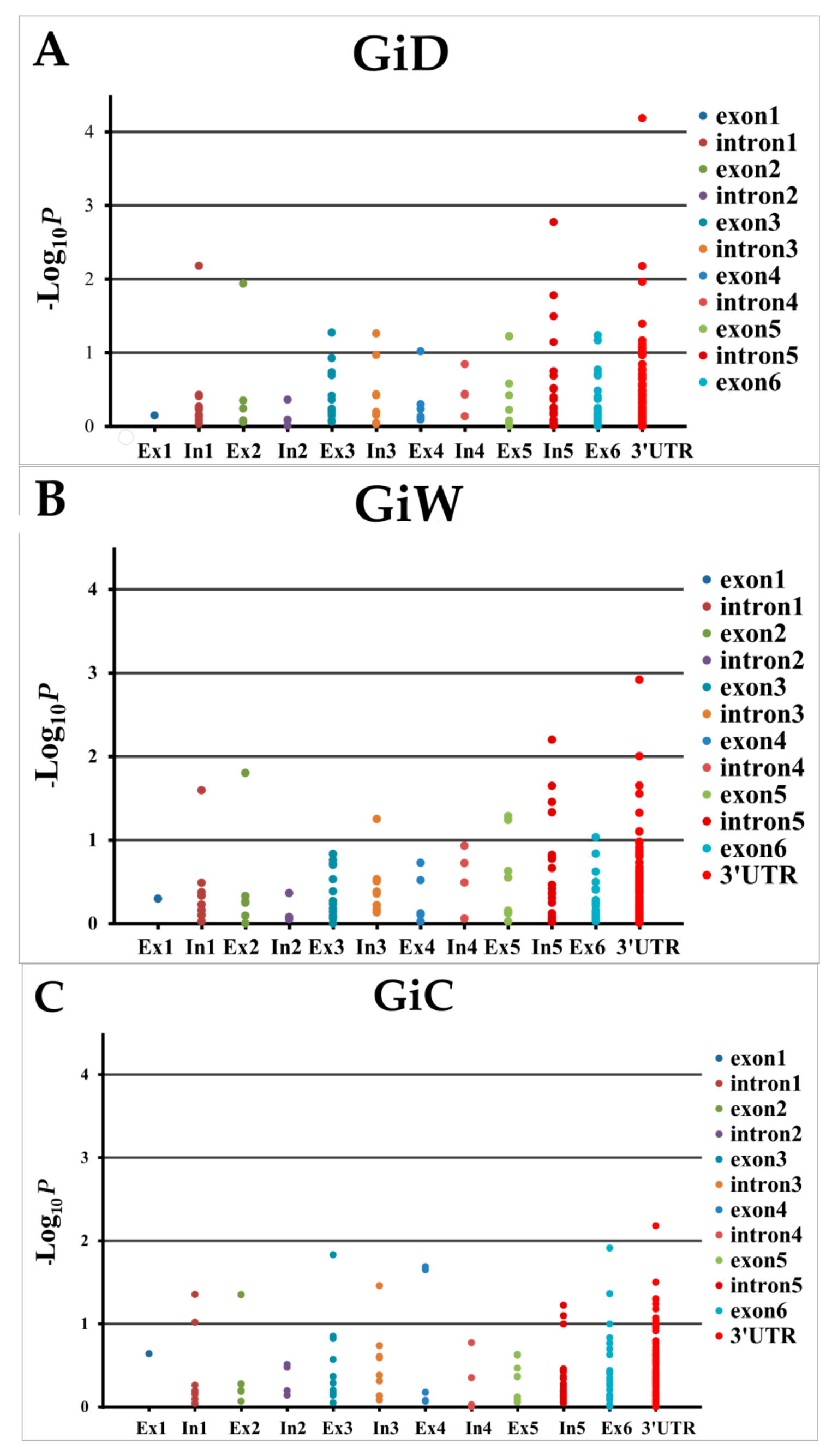 Plants 10 01440 g003