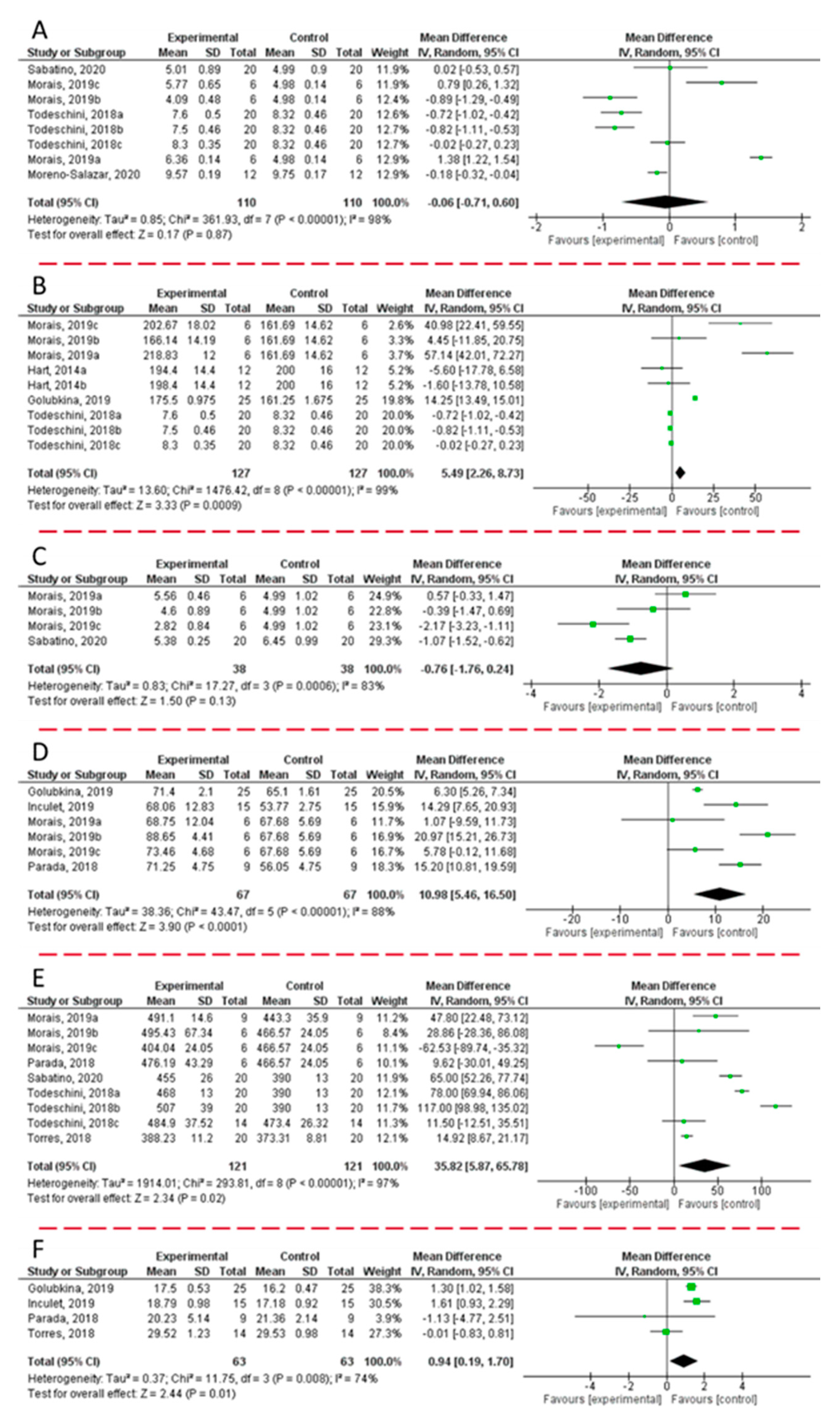 Plants 10 01533 g002