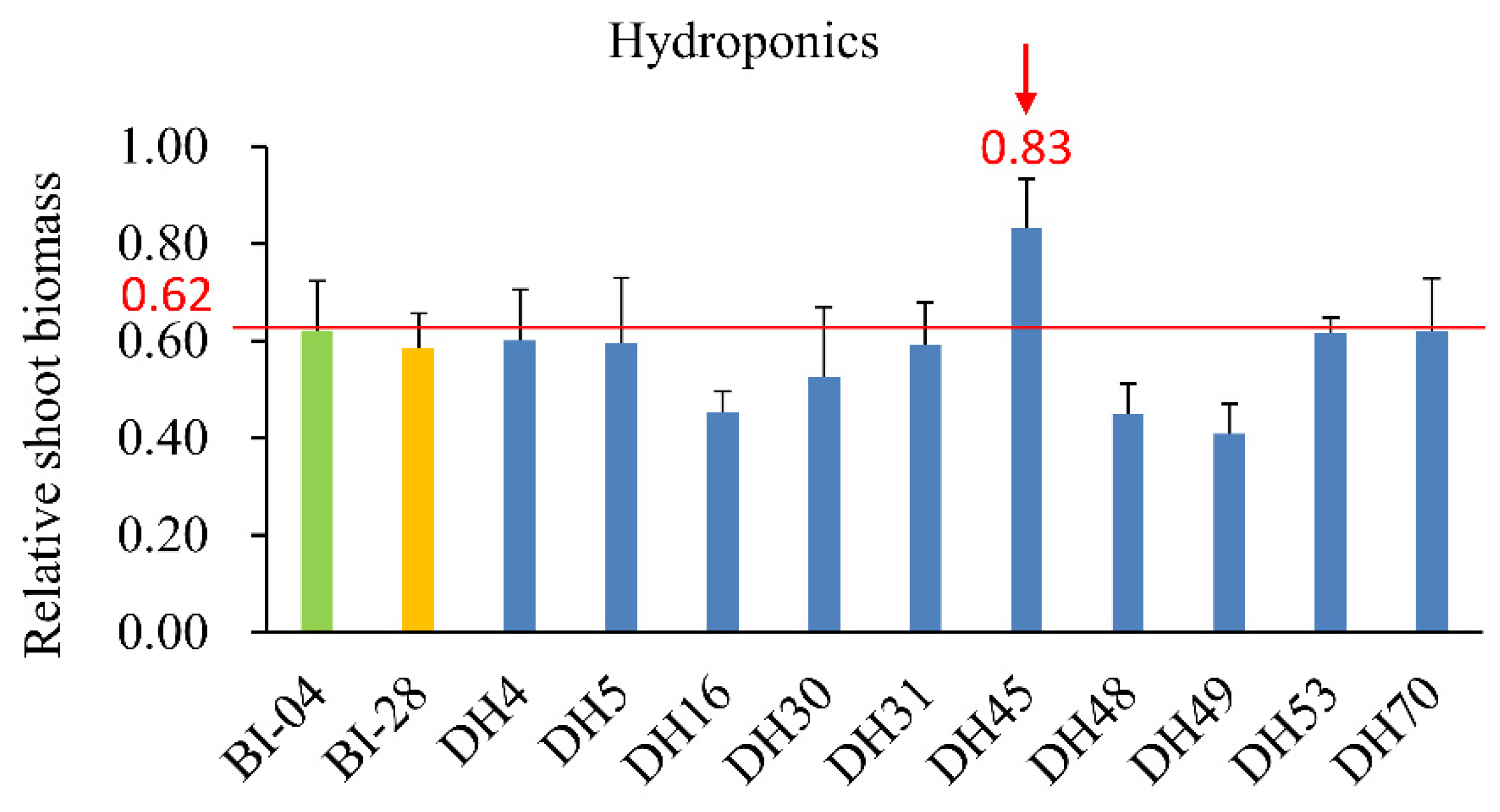 Plants 10 01588 g003
