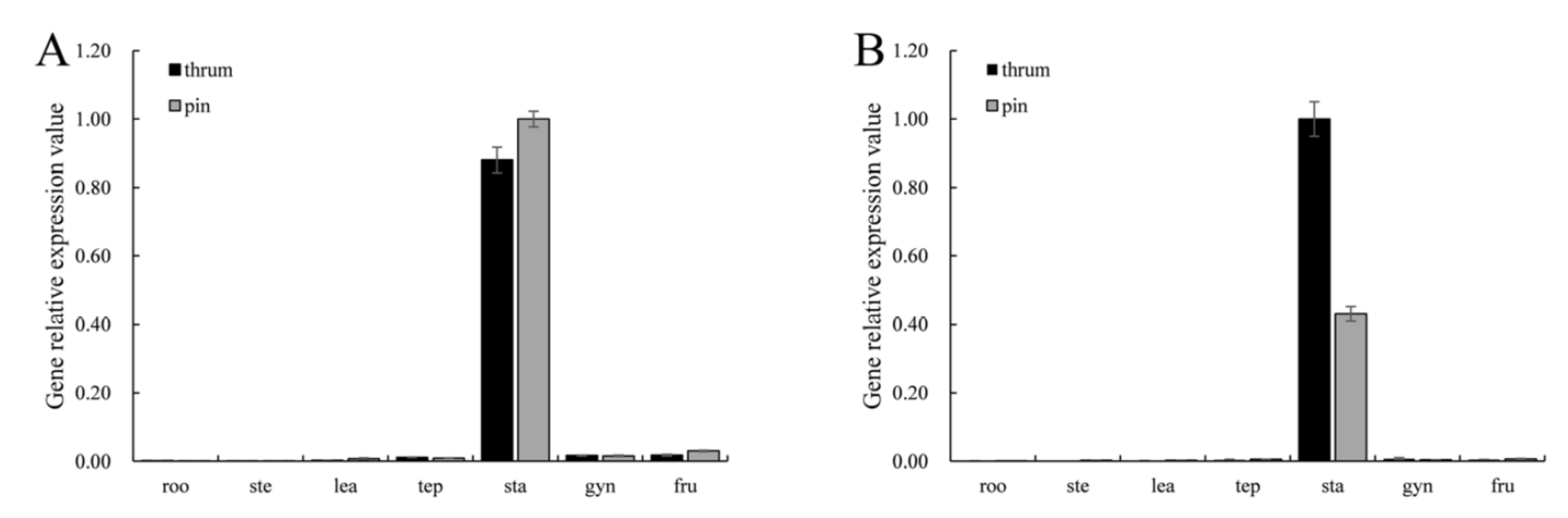 Plants 10 01644 g005