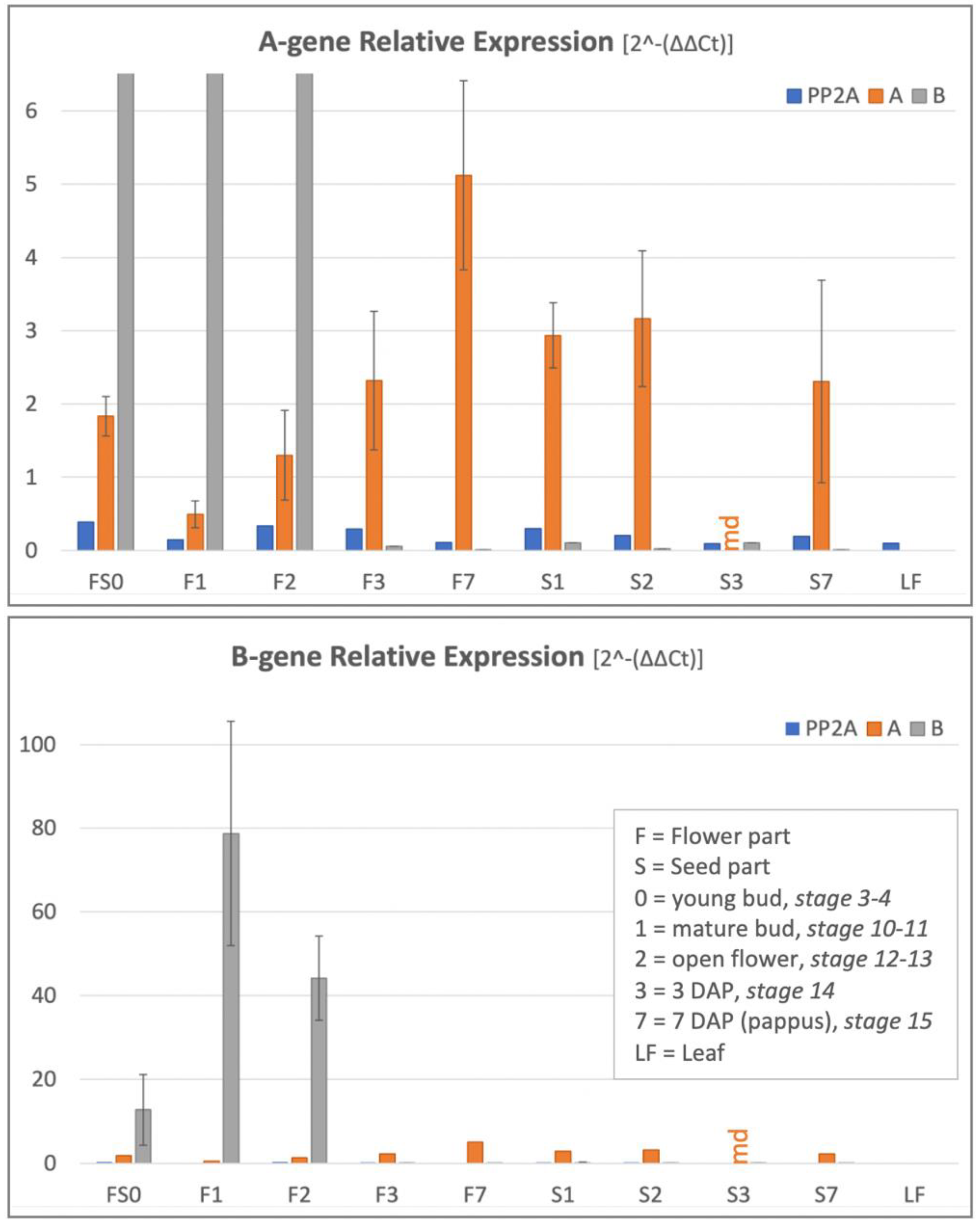 Plants 10 01682 g007