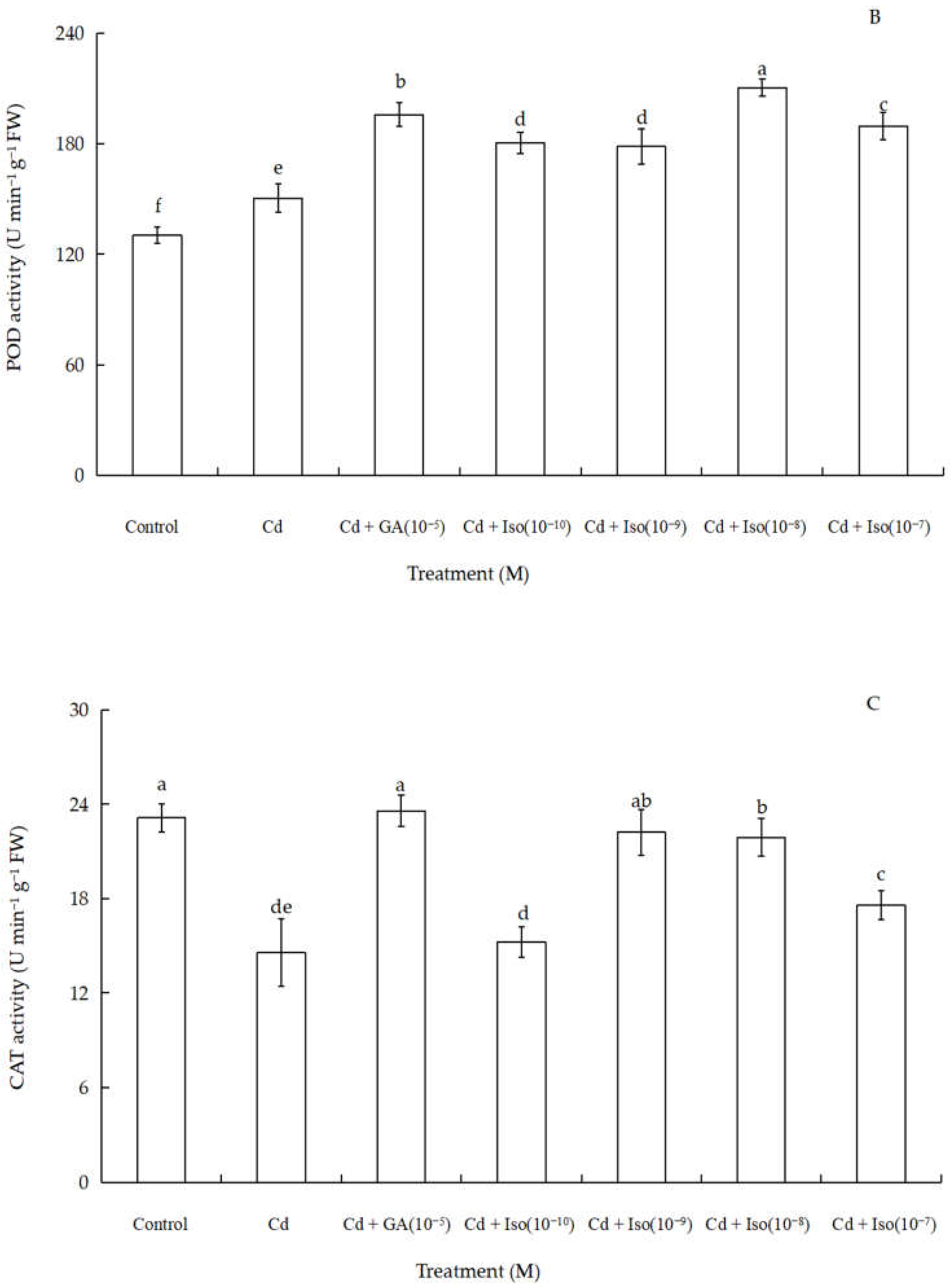 Plants 10 01779 g004b
