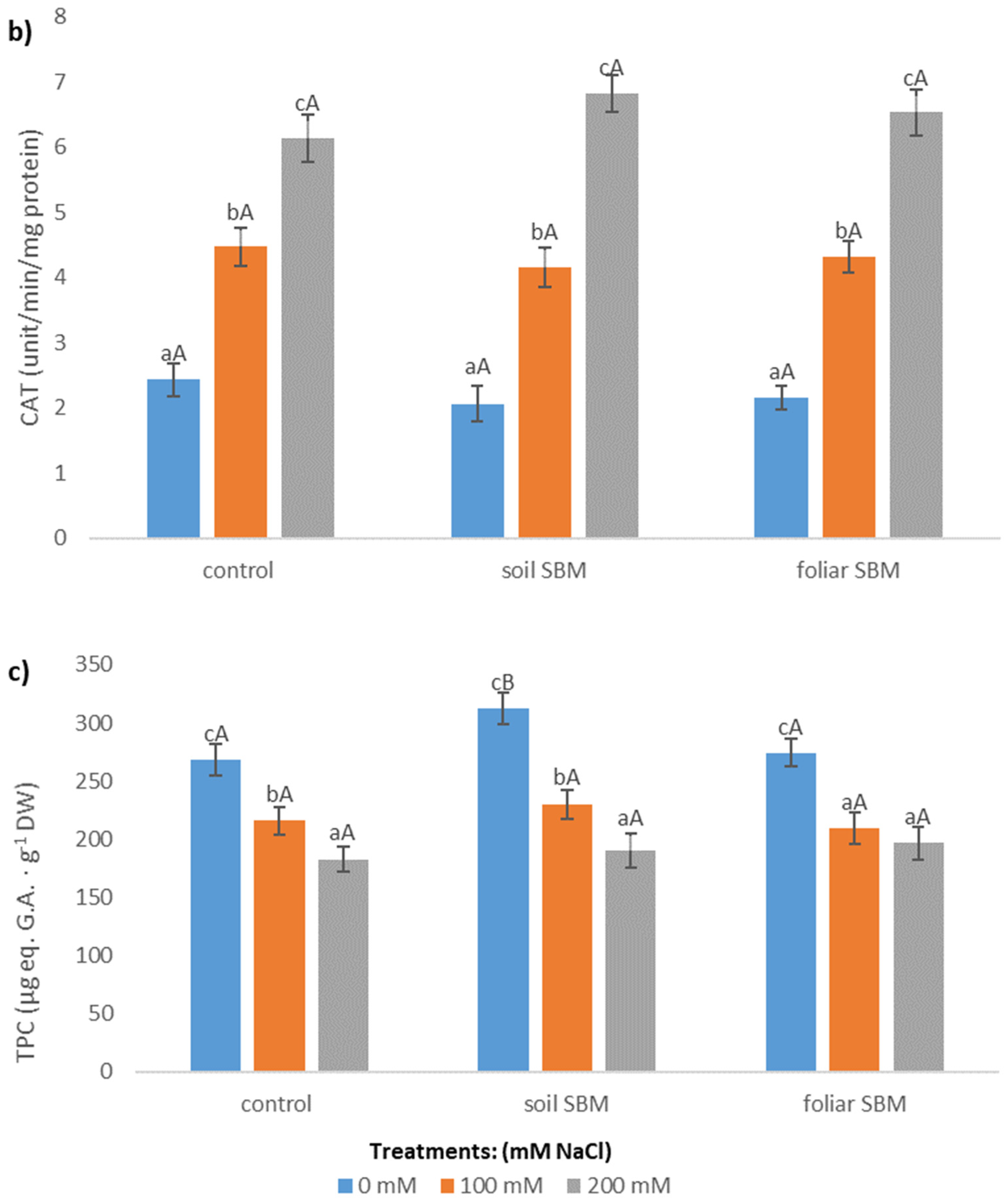 Plants 10 01819 g003b Plants 10 01819 g003b