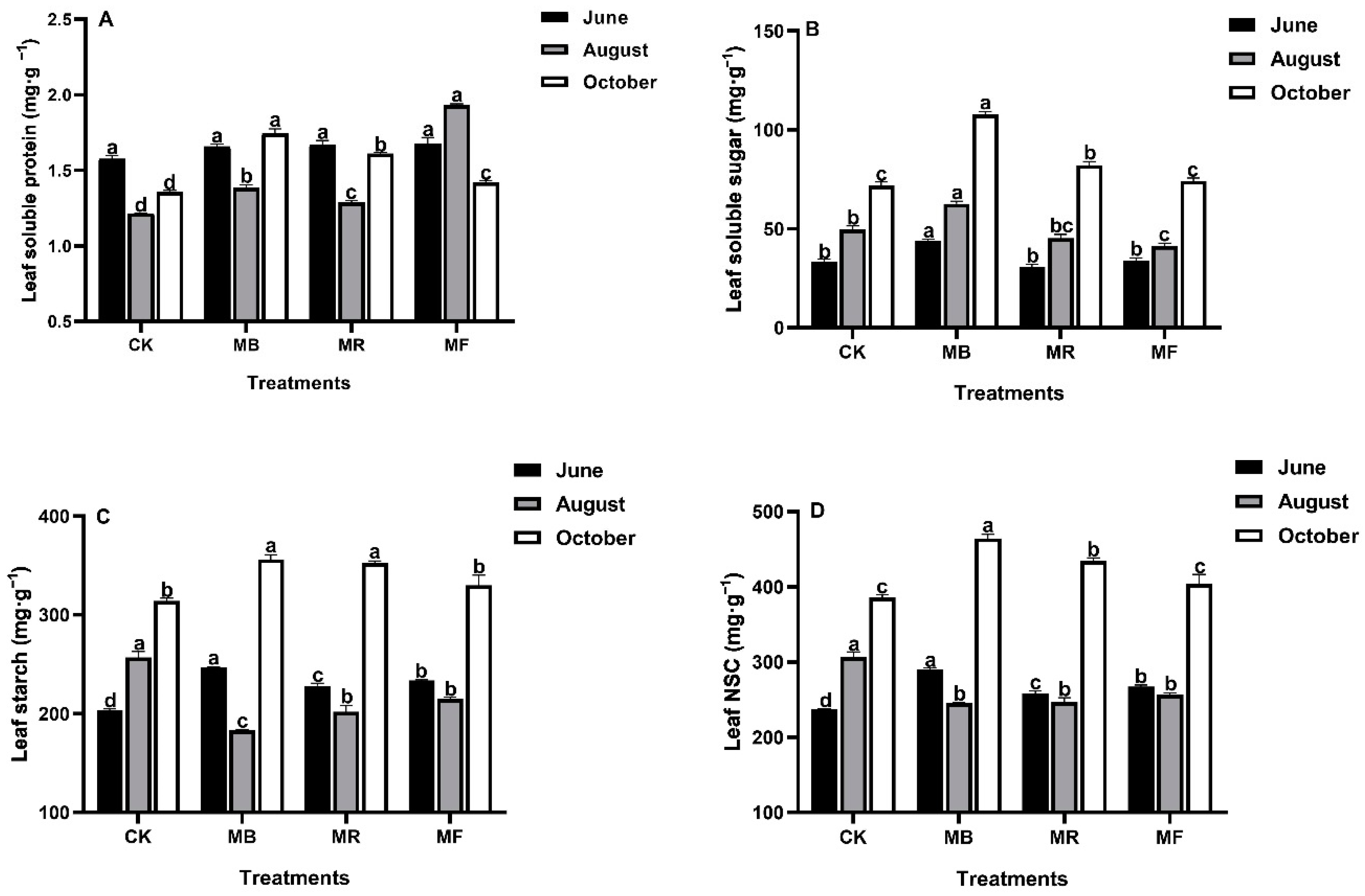 Plants 10 02302 g003 Plants 10 02302 g003