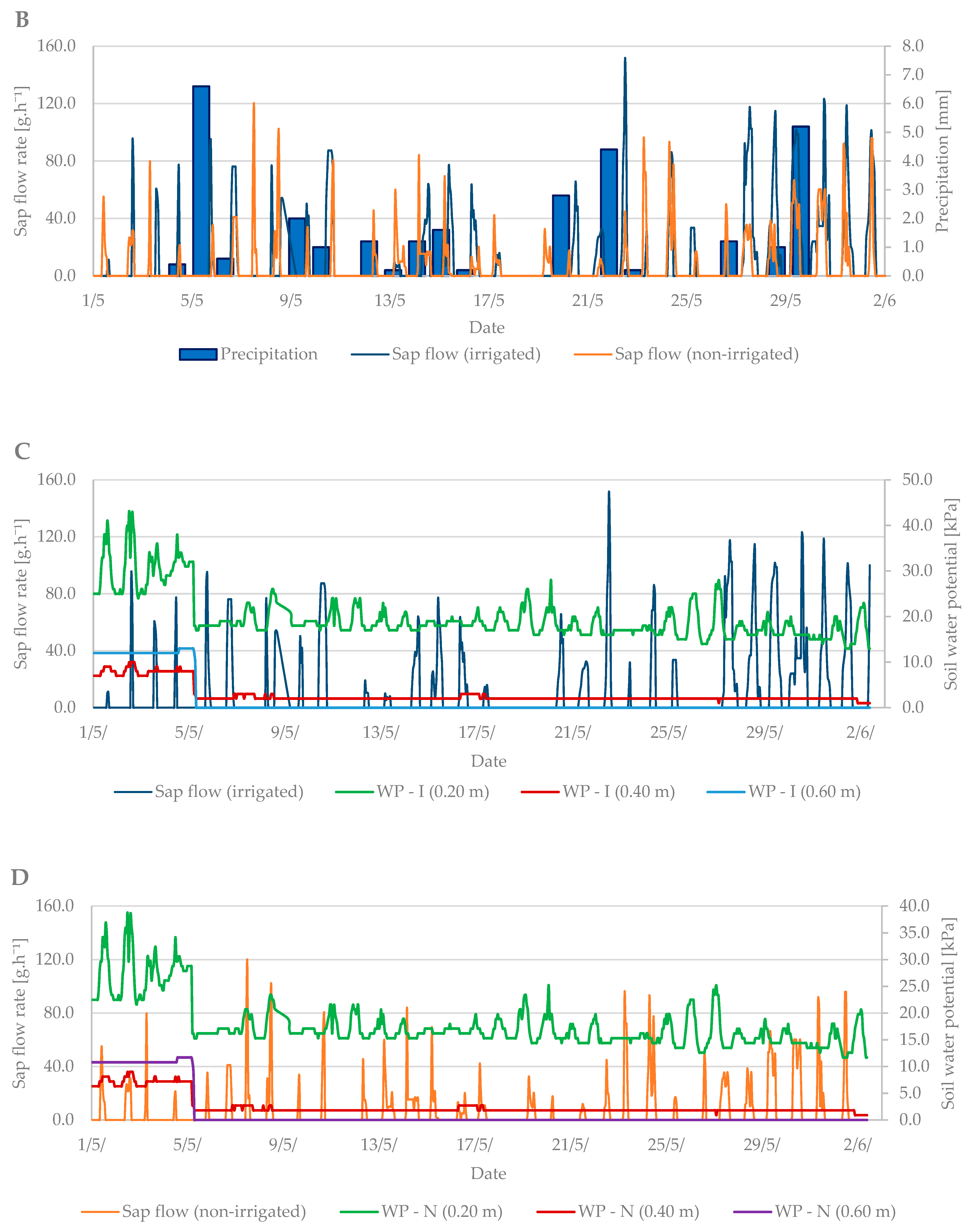 Plants 10 02354 g006b