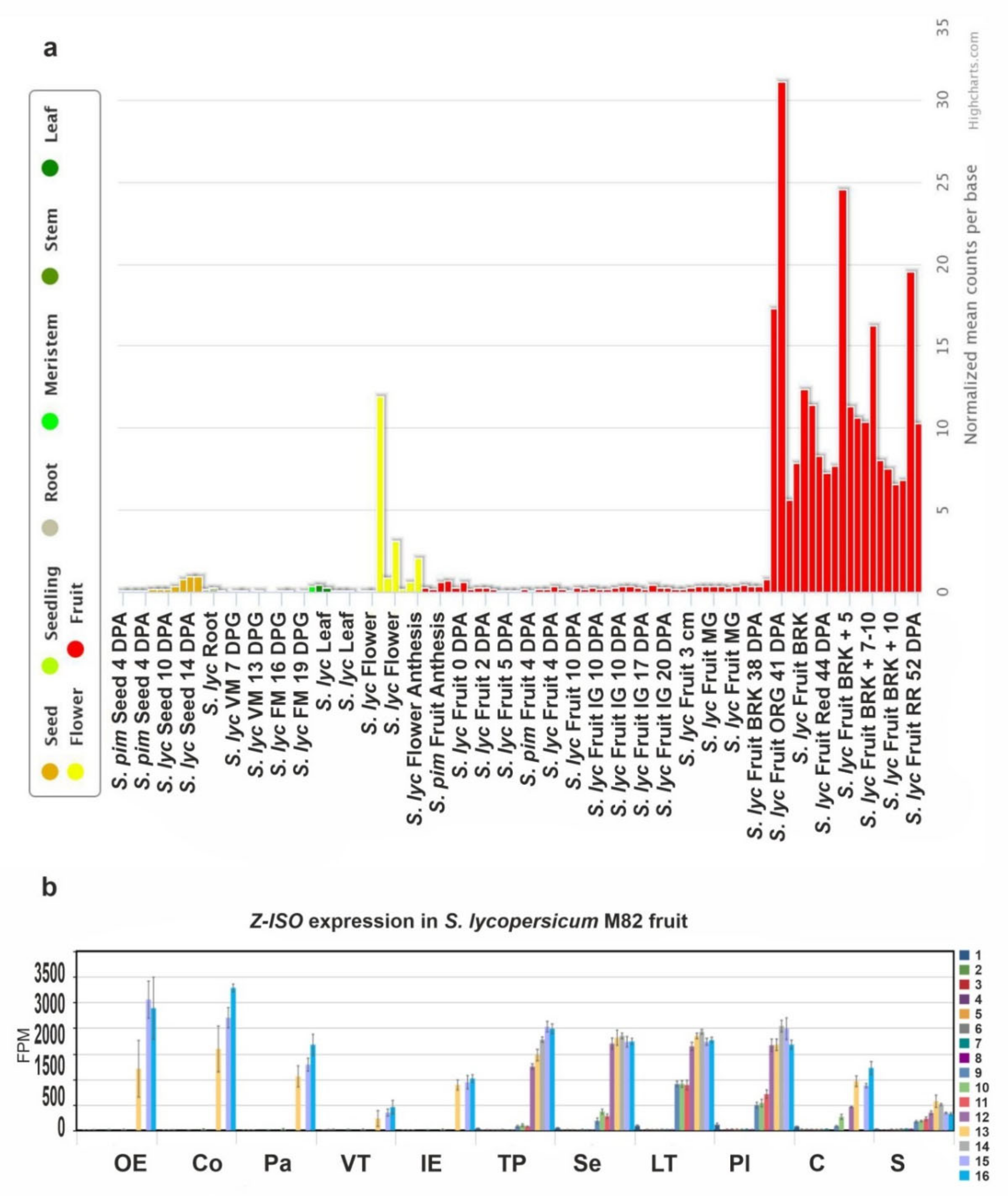Plants 10 02365 g005