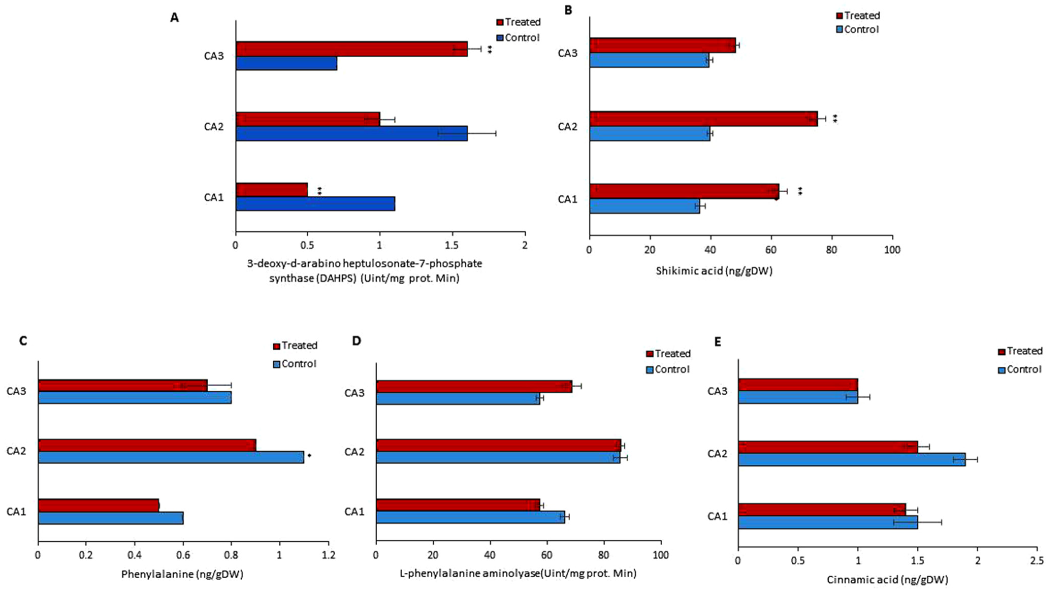 Plants 10 02387 g003
