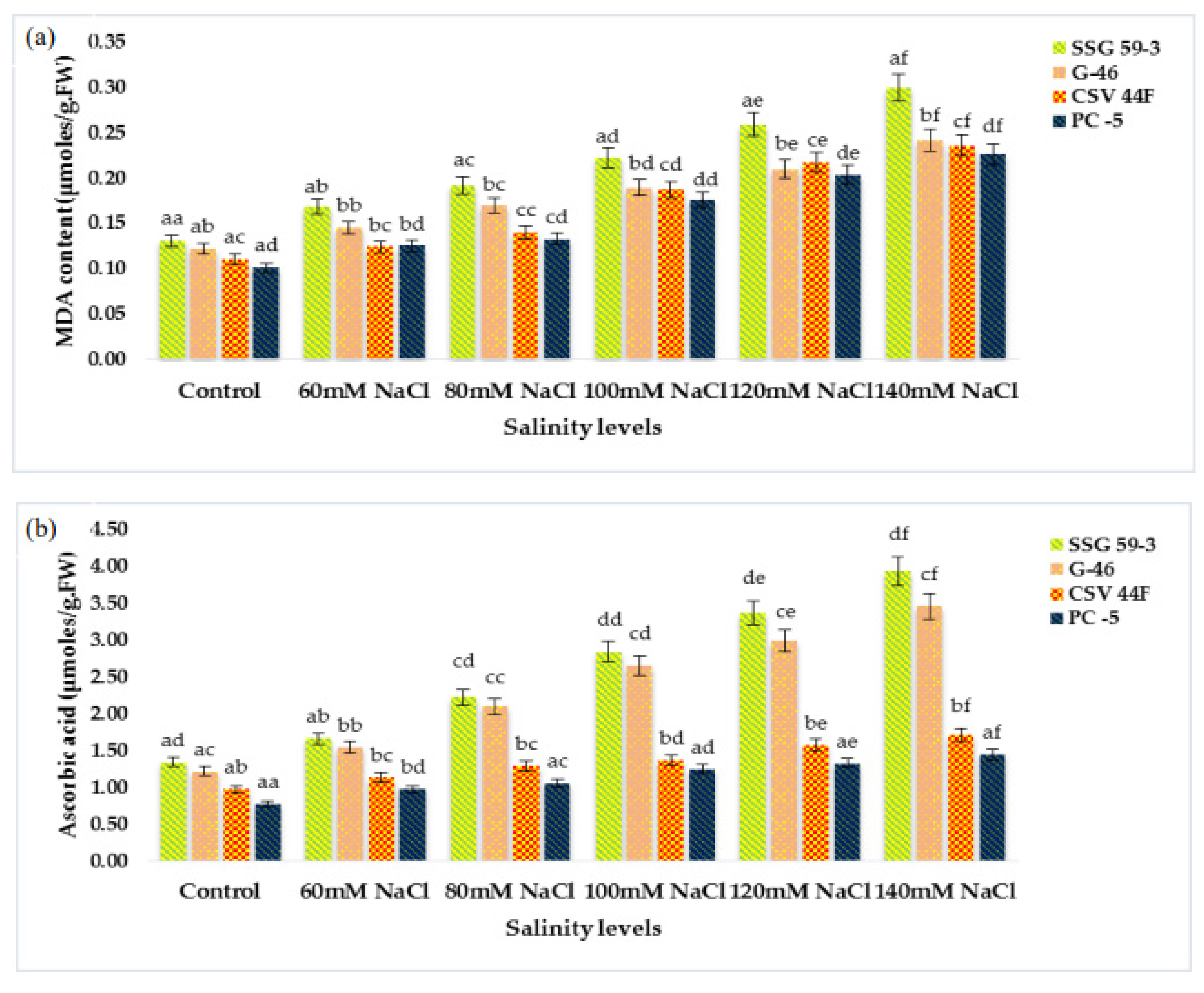 Plants 10 02463 g003a Plants 10 02463 g003a
