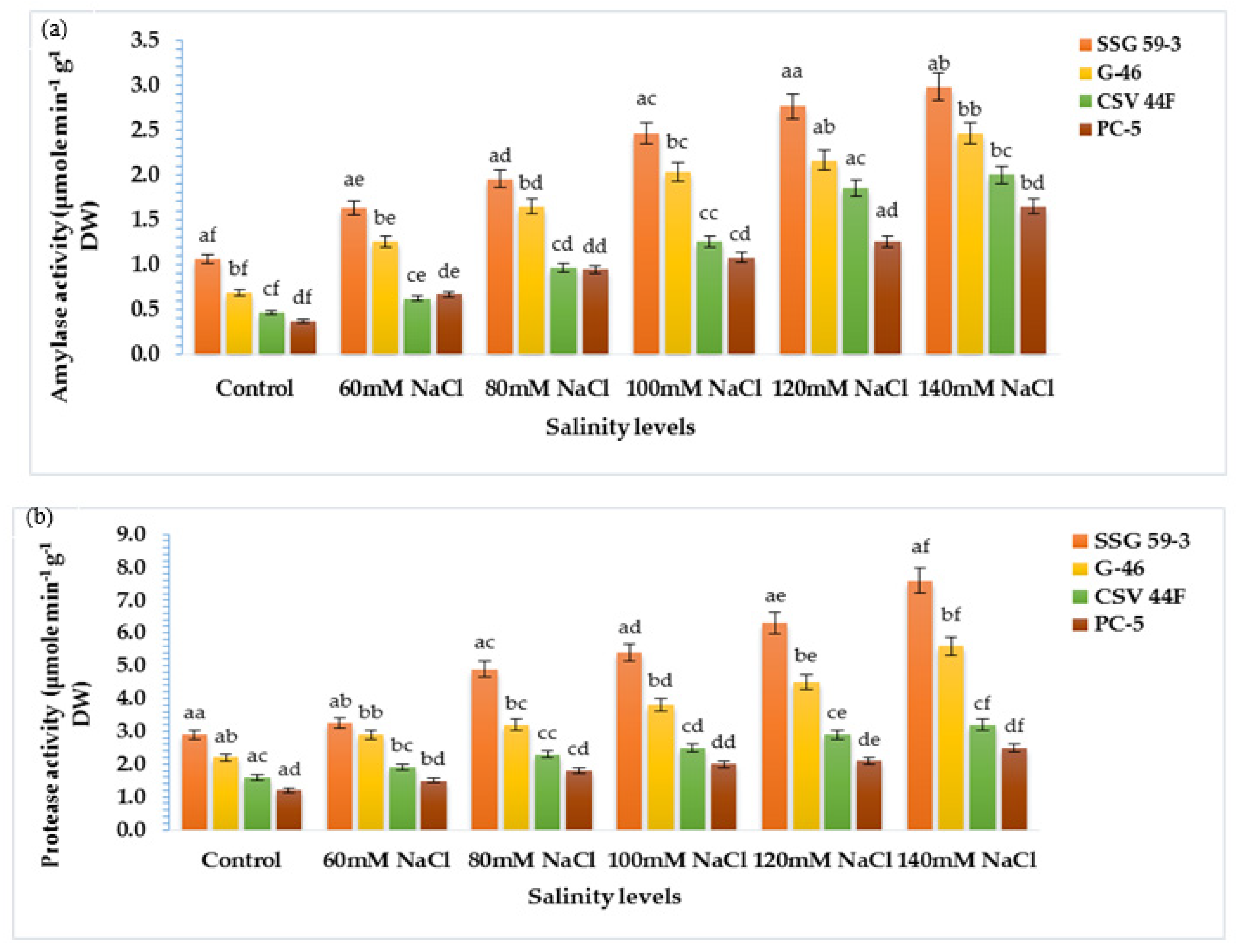 Plants 10 02463 g006 Plants 10 02463 g006