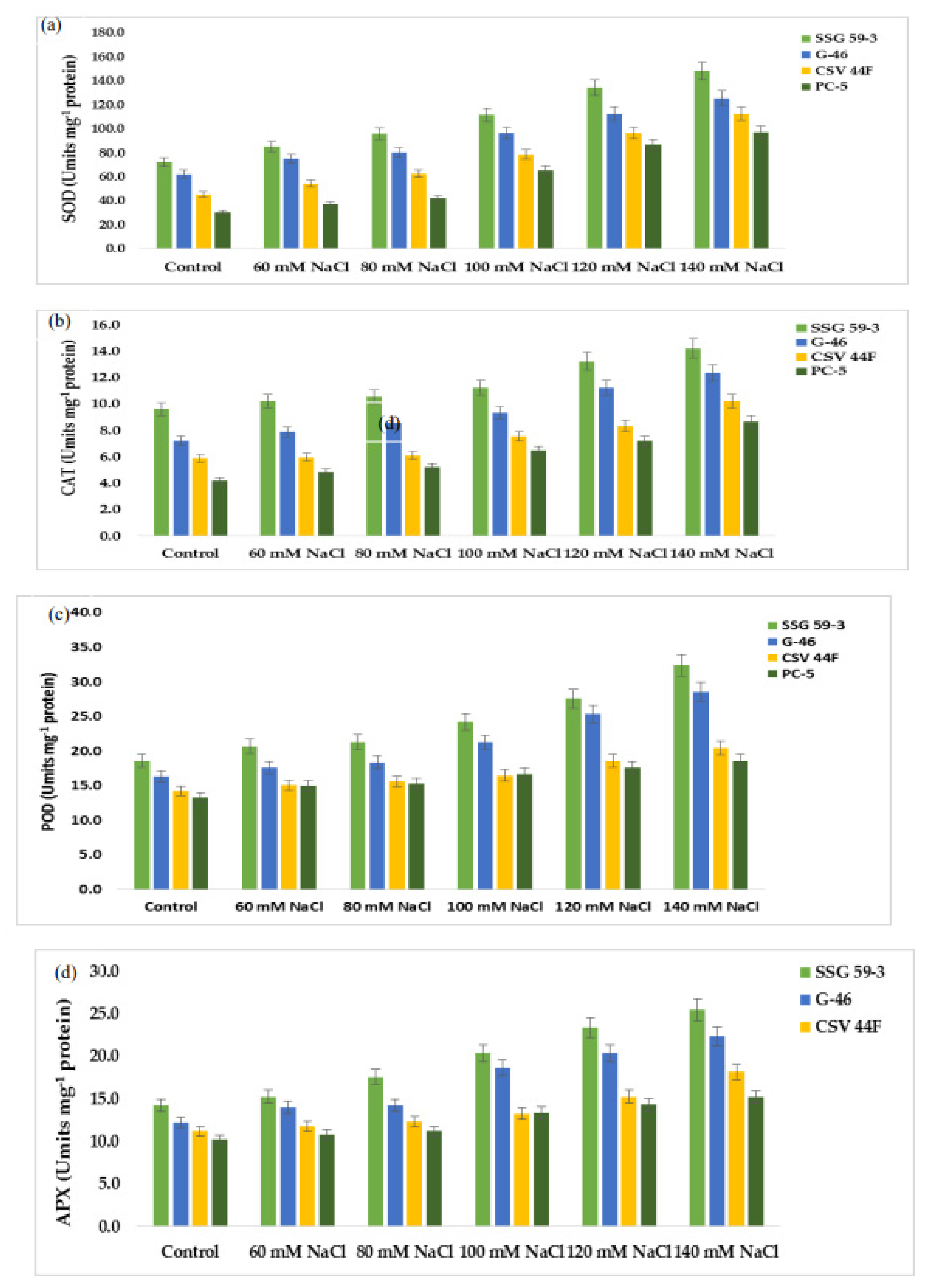 Plants 10 02463 g007a Plants 10 02463 g007a
