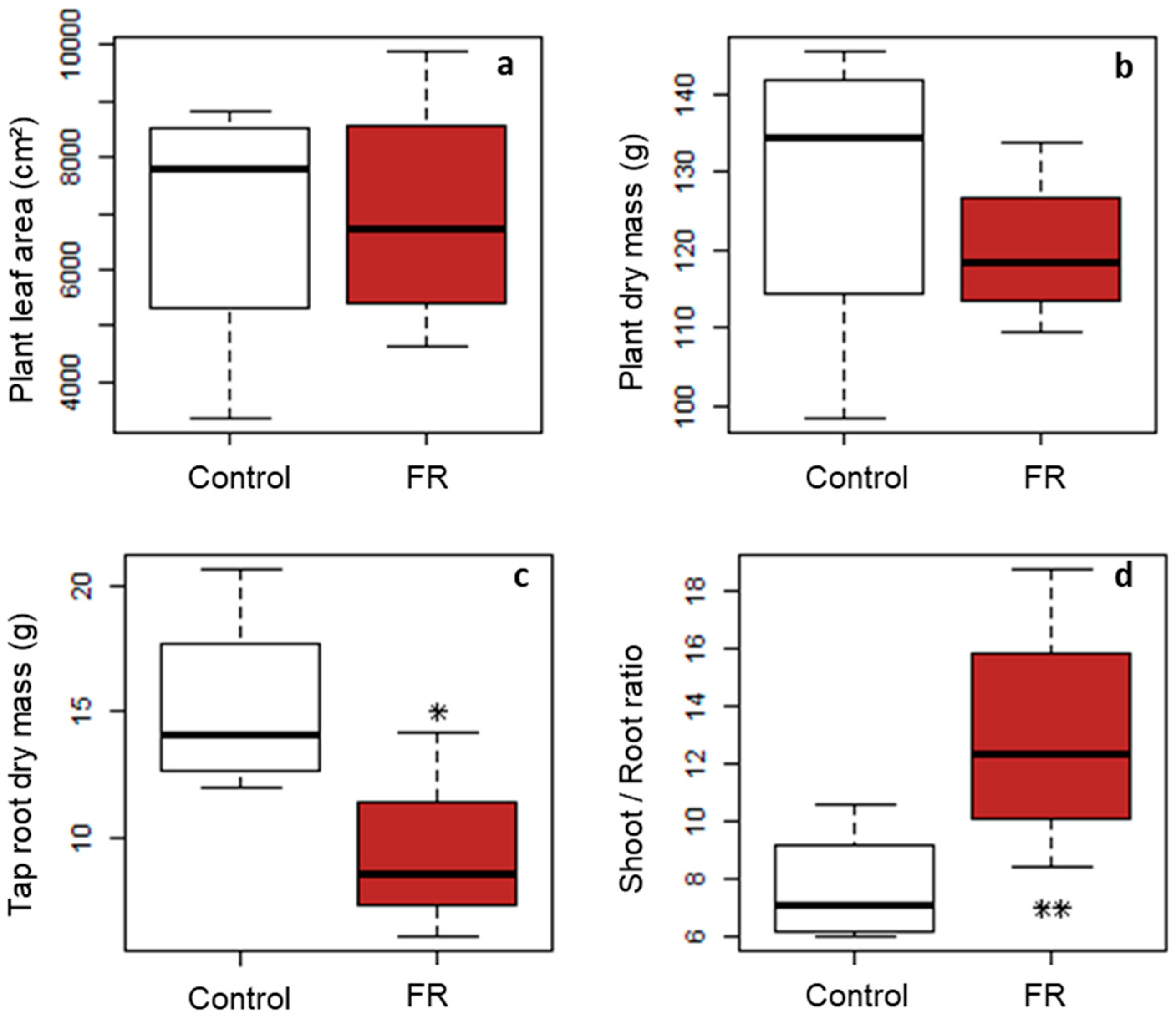 Plants 10 02483 g007