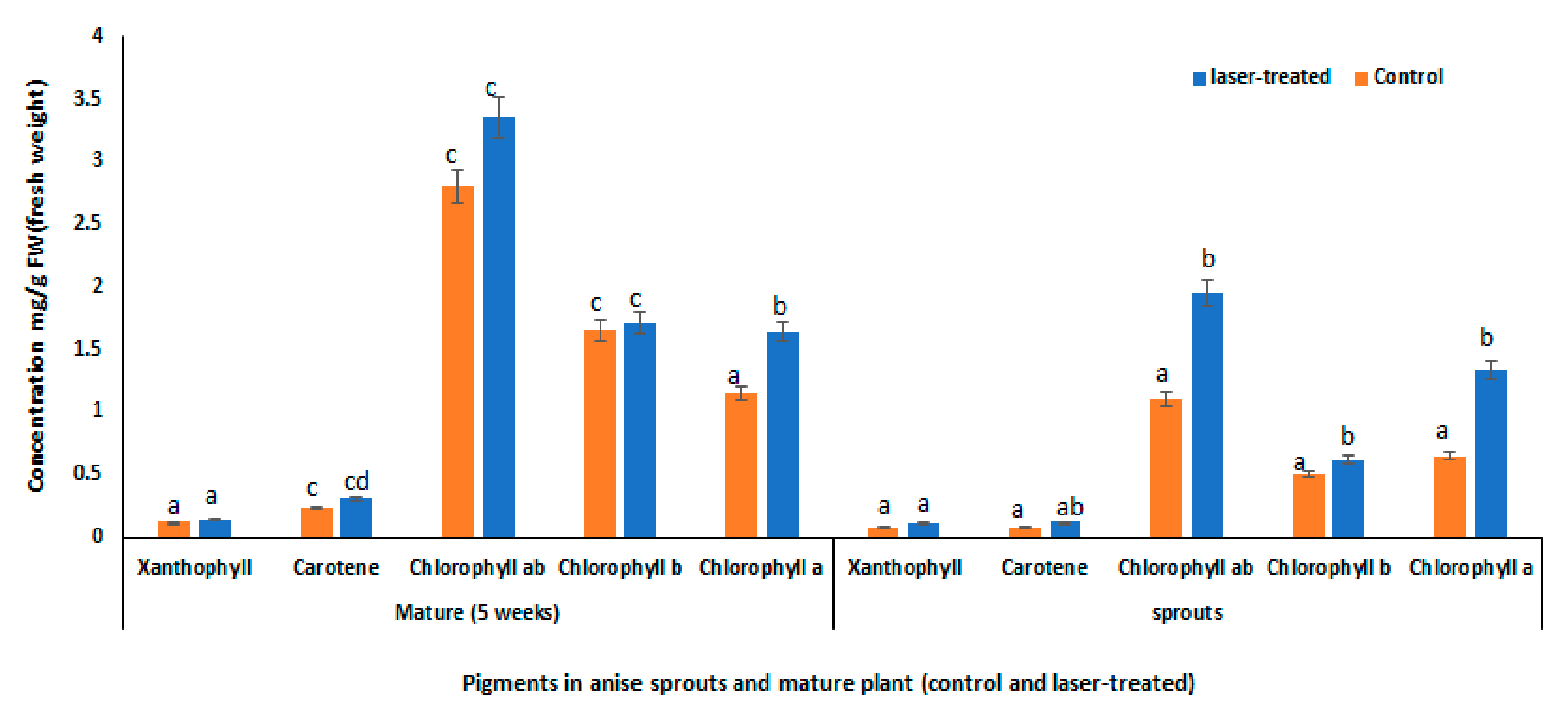 Plants 10 02591 g002