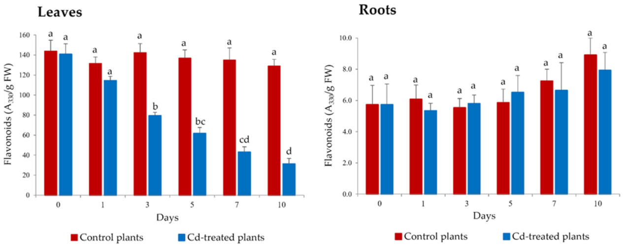 Plants 10 02679 g004 Plants 10 02679 g004