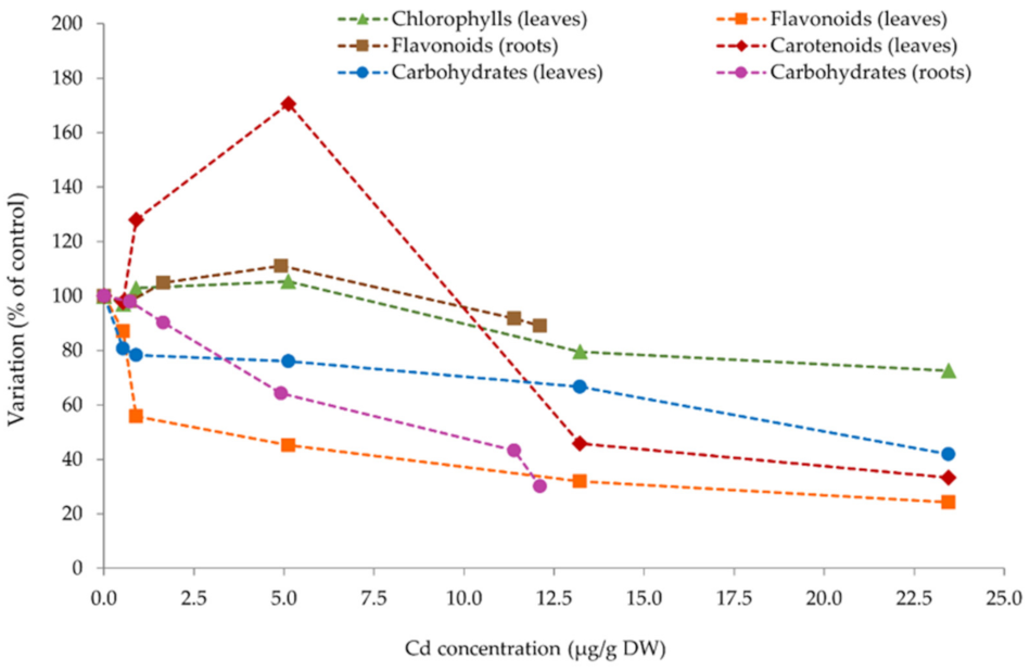 Plants 10 02679 g006 Plants 10 02679 g006