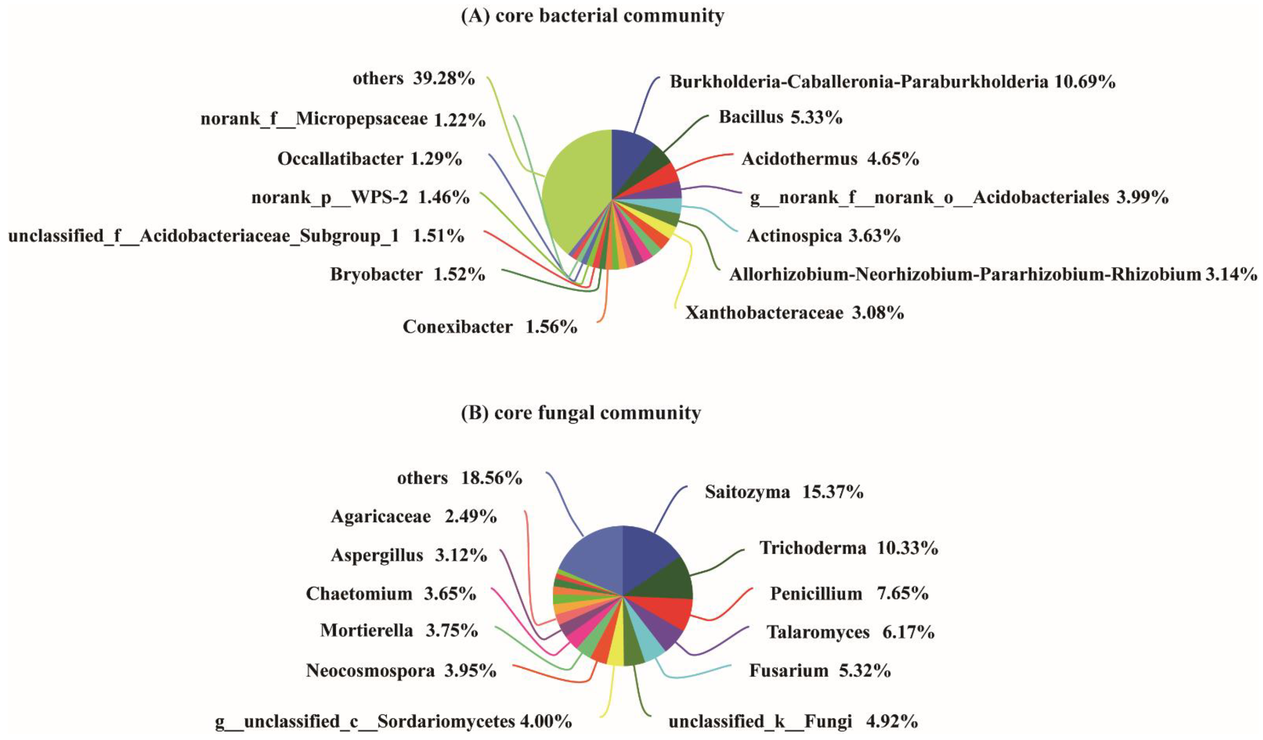 Plants 10 02706 g003