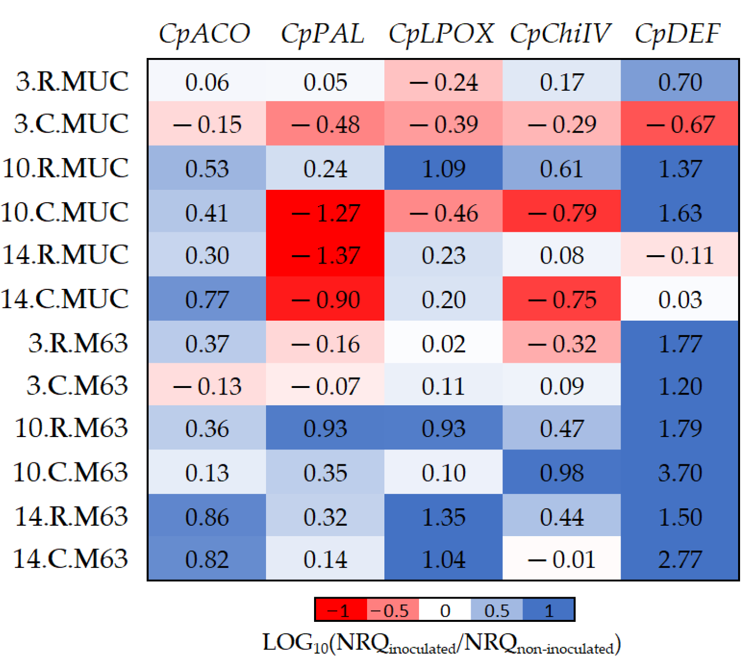 Plants 10 02718 g003
