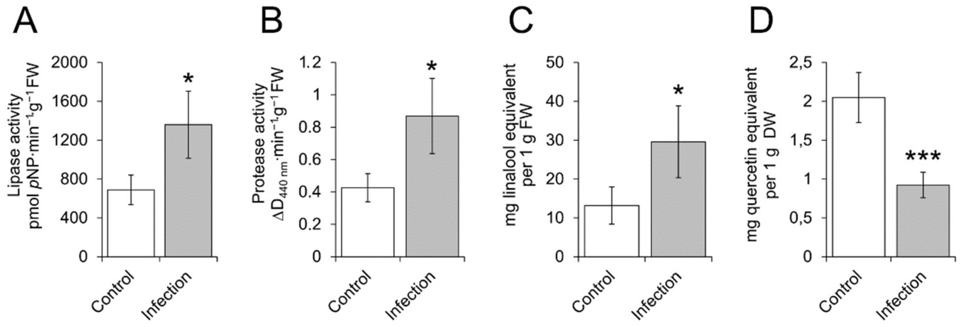 Plants 10 02723 g003