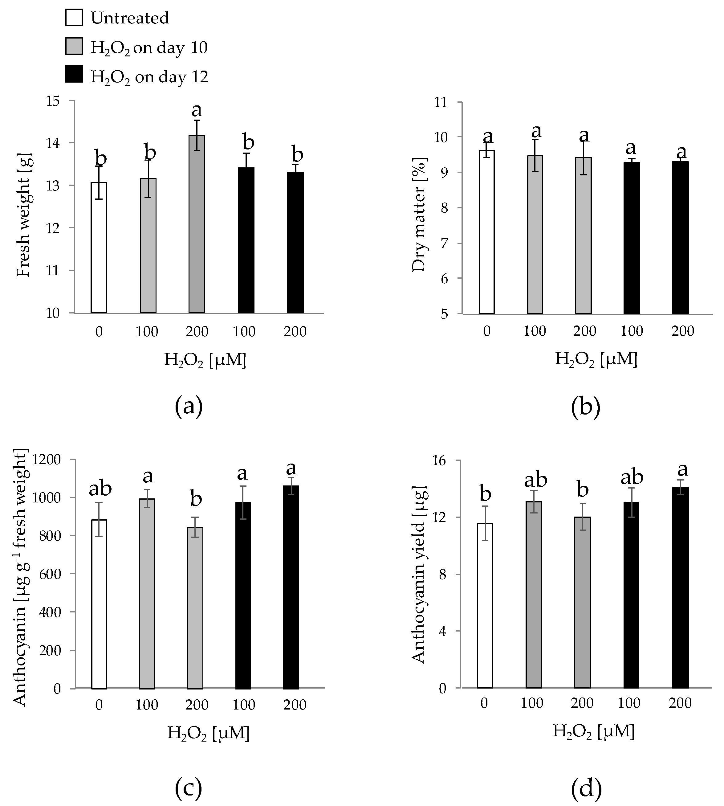 Plants 10 02753 g004