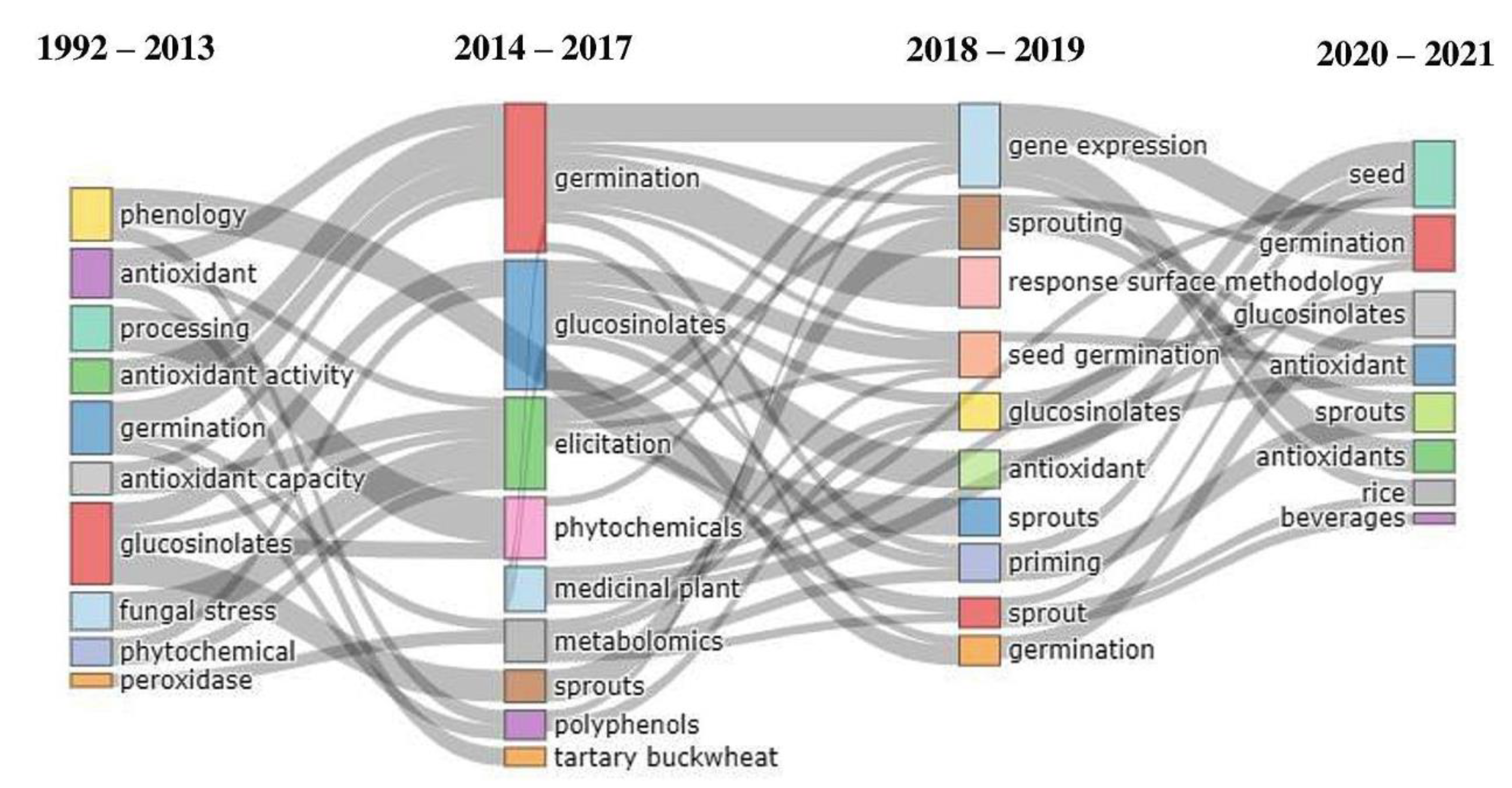 Plants 10 02759 g005